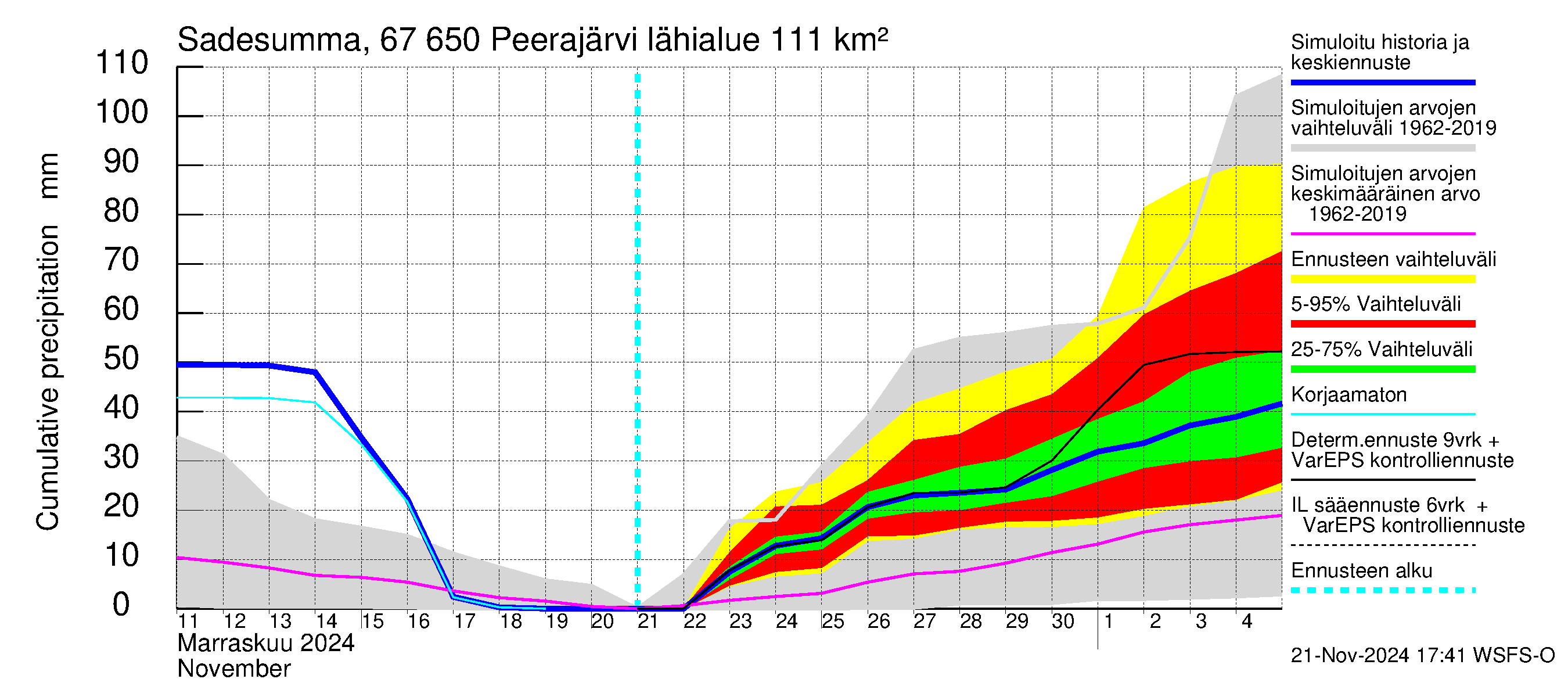 Tornionjoen vesistöalue - Peerajärvi: Sade - summa