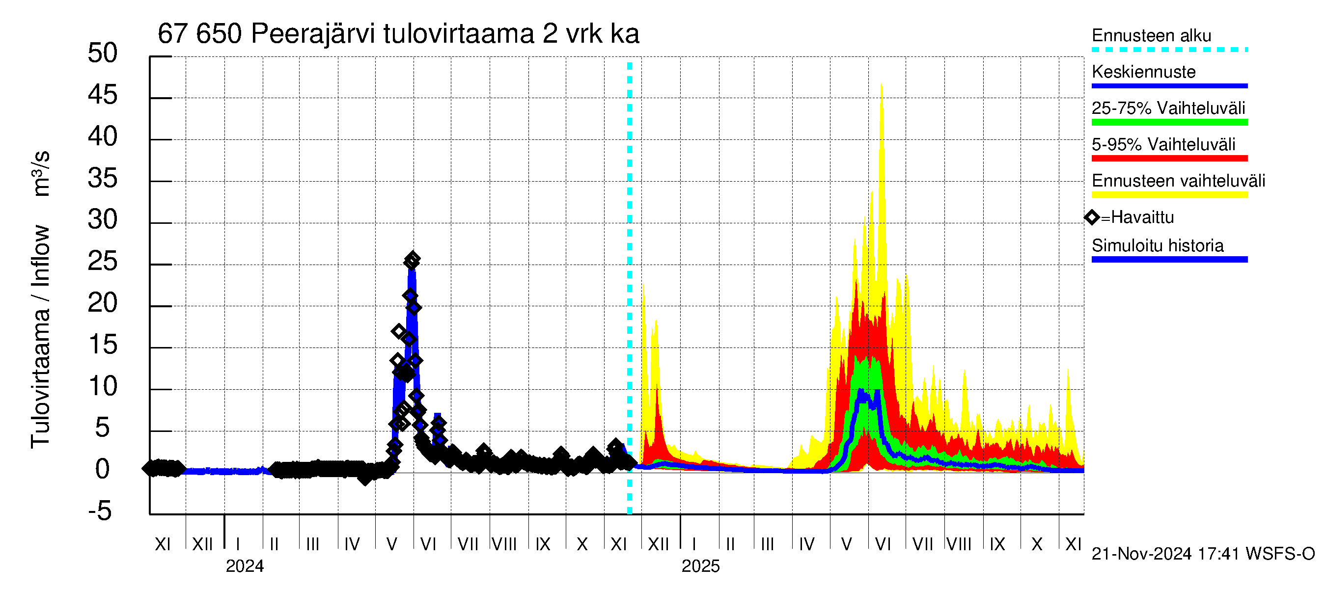 Tornionjoen vesistöalue - Peerajärvi: Tulovirtaama (usean vuorokauden liukuva keskiarvo) - jakaumaennuste