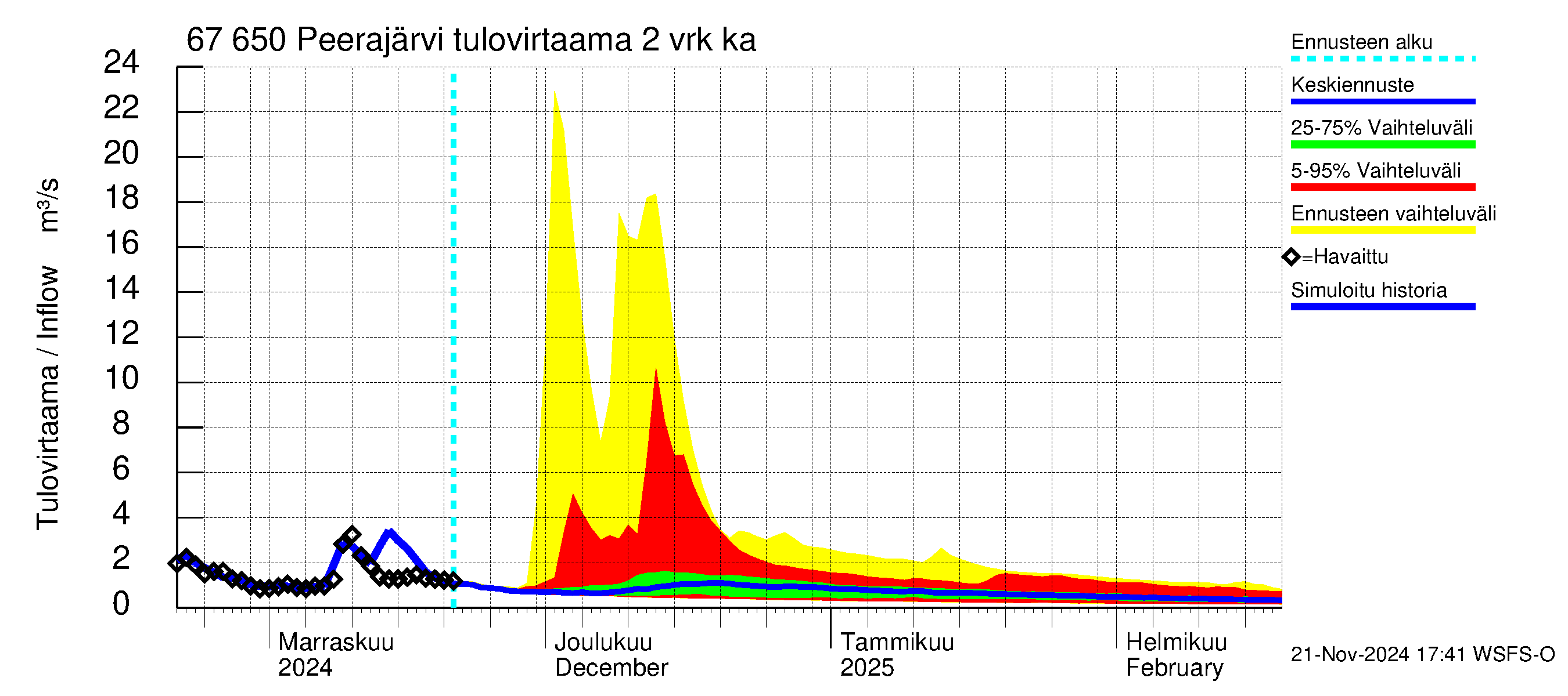 Tornionjoen vesistöalue - Peerajärvi: Tulovirtaama (usean vuorokauden liukuva keskiarvo) - jakaumaennuste