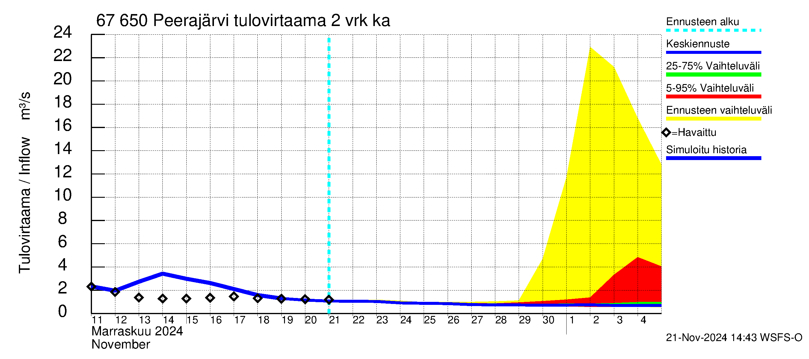 Tornionjoen vesistöalue - Peerajärvi: Tulovirtaama (usean vuorokauden liukuva keskiarvo) - jakaumaennuste