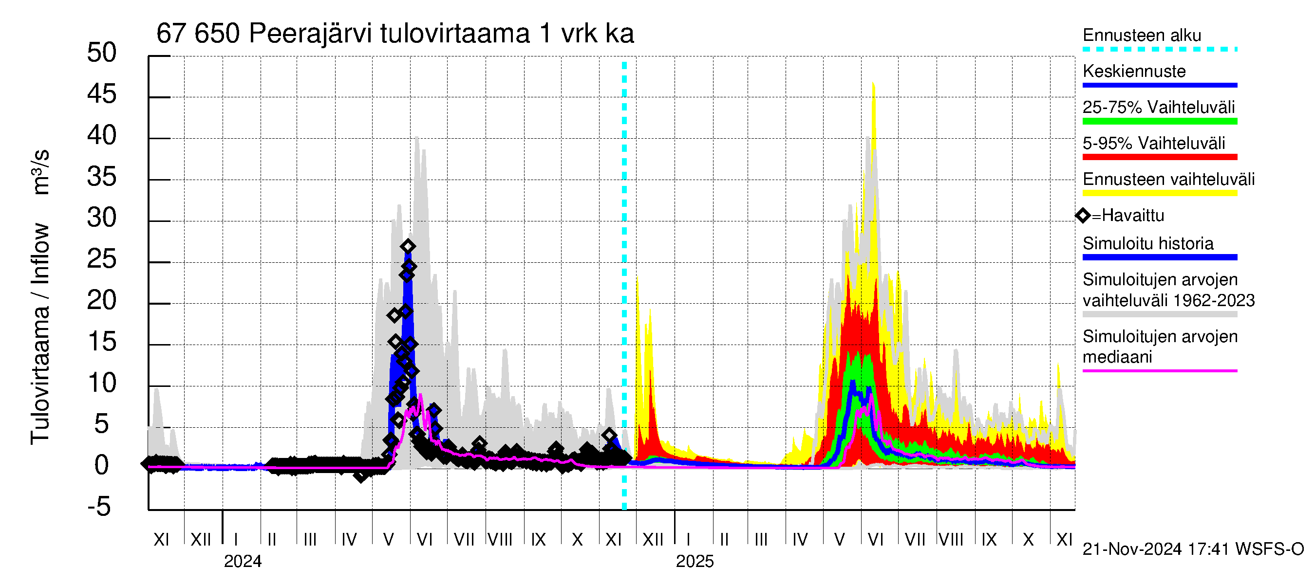 Tornionjoen vesistöalue - Peerajärvi: Tulovirtaama - jakaumaennuste