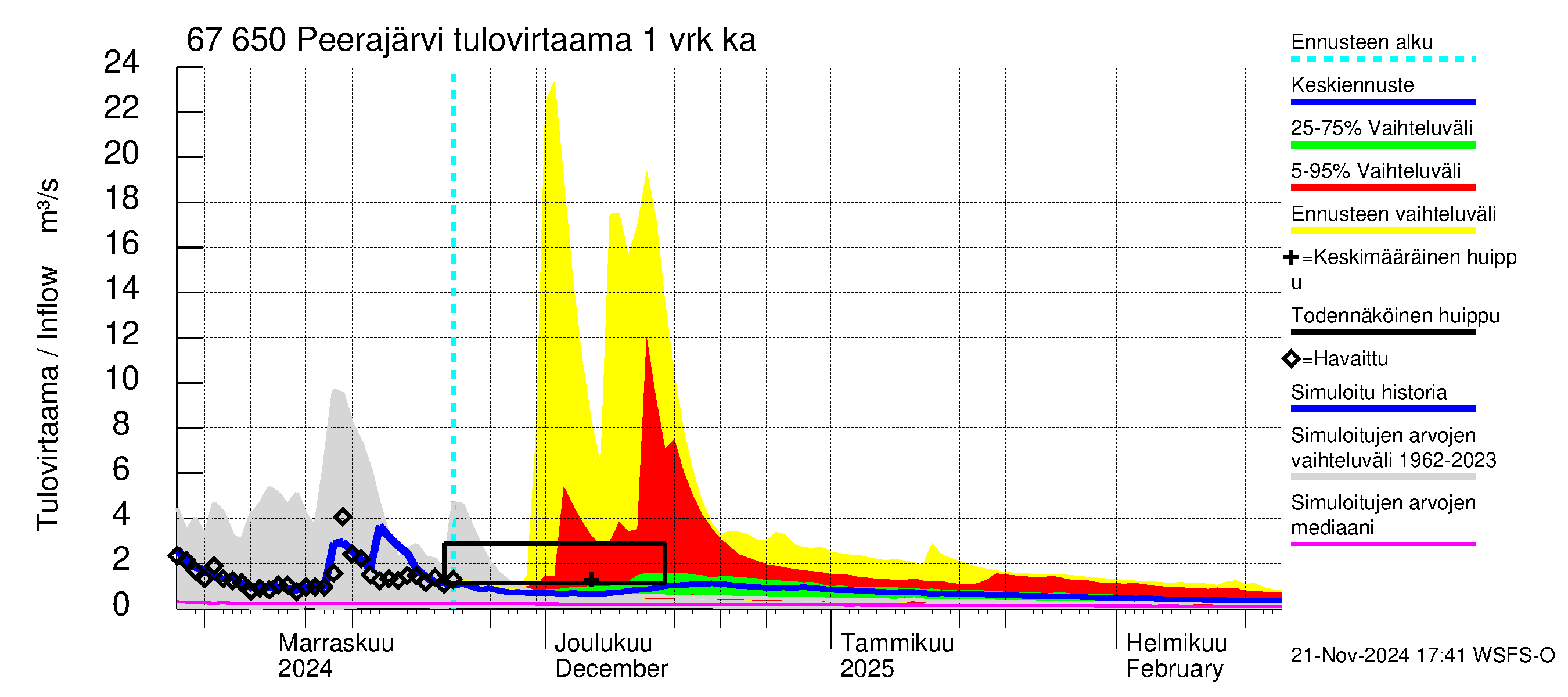 Tornionjoen vesistöalue - Peerajärvi: Tulovirtaama - jakaumaennuste