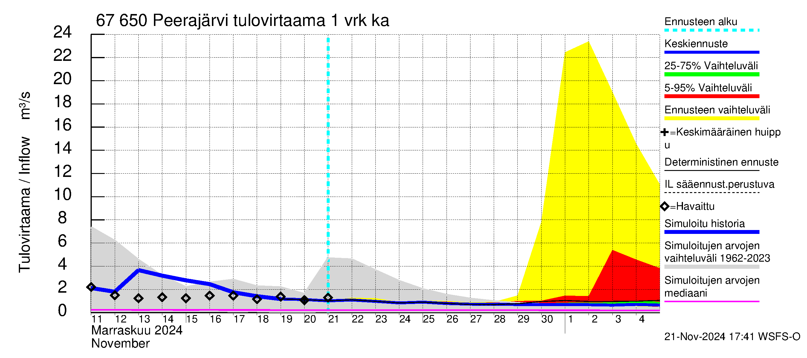 Tornionjoen vesistöalue - Peerajärvi: Tulovirtaama - jakaumaennuste