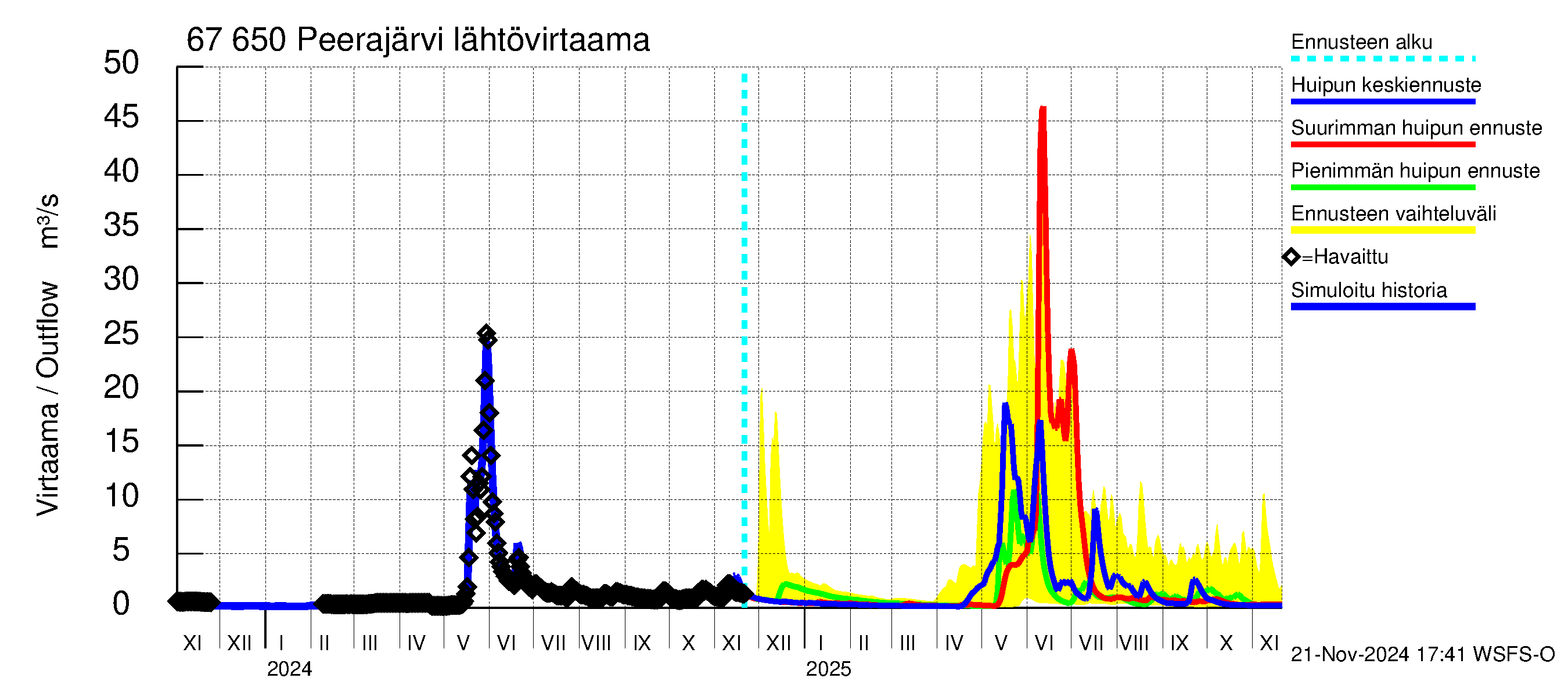 Tornionjoen vesistöalue - Peerajärvi: Lähtövirtaama / juoksutus - huippujen keski- ja ääriennusteet