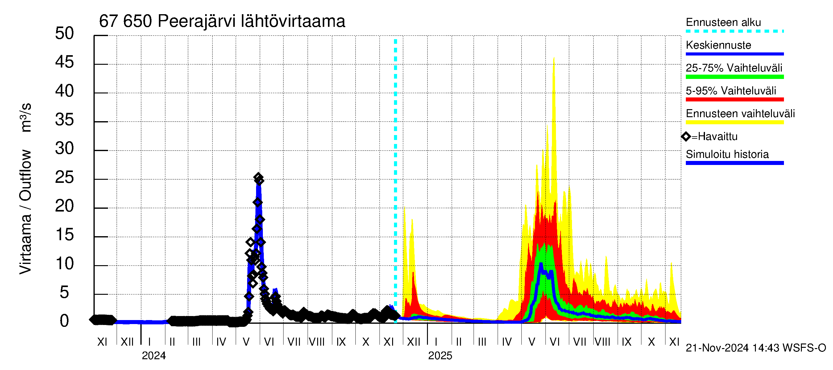 Tornionjoen vesistöalue - Peerajärvi: Lähtövirtaama / juoksutus - jakaumaennuste