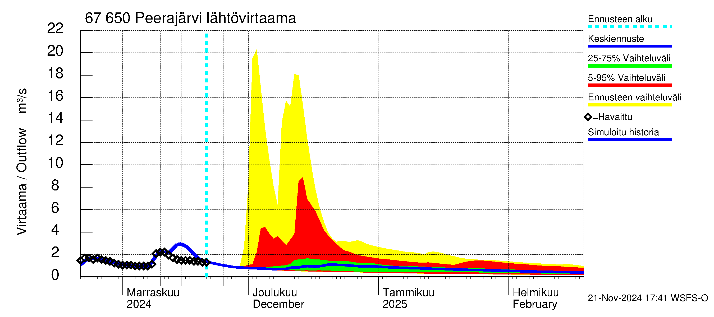 Tornionjoen vesistöalue - Peerajärvi: Lähtövirtaama / juoksutus - jakaumaennuste