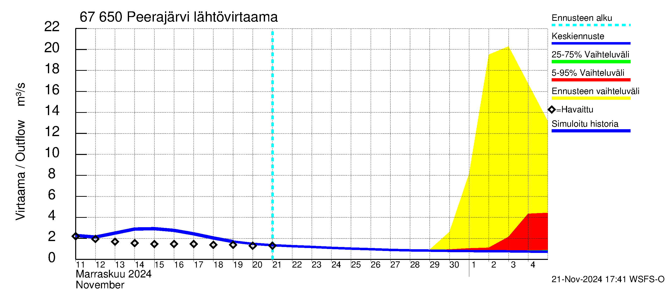 Tornionjoen vesistöalue - Peerajärvi: Lähtövirtaama / juoksutus - jakaumaennuste