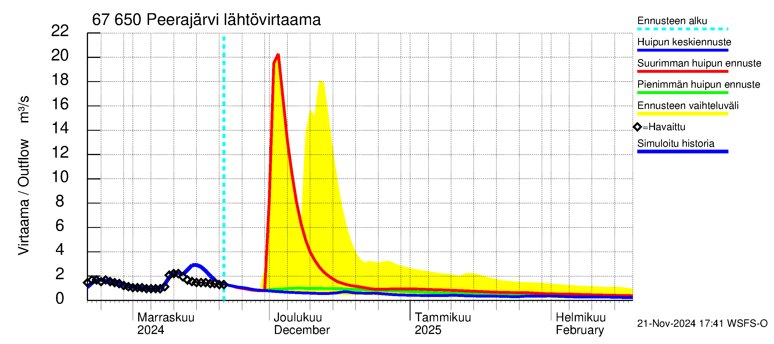 Tornionjoen vesistöalue - Peerajärvi: Lähtövirtaama / juoksutus - huippujen keski- ja ääriennusteet