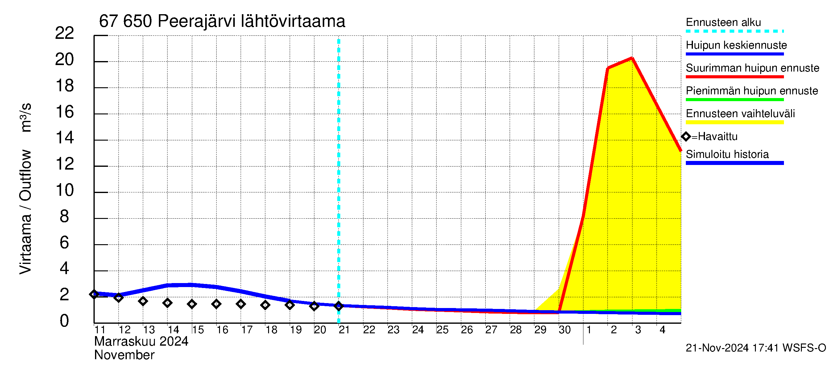 Tornionjoen vesistöalue - Peerajärvi: Lähtövirtaama / juoksutus - huippujen keski- ja ääriennusteet