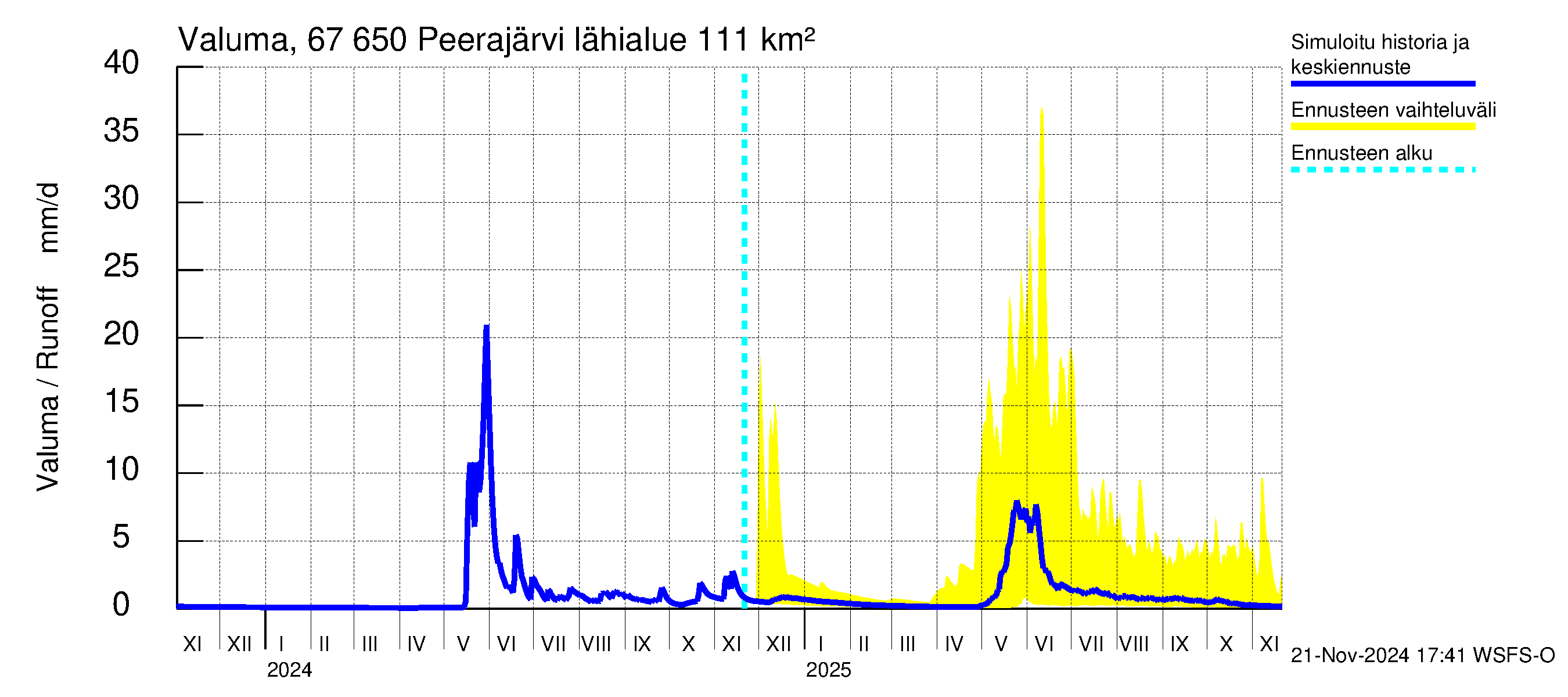 Tornionjoen vesistöalue - Peerajärvi: Valuma