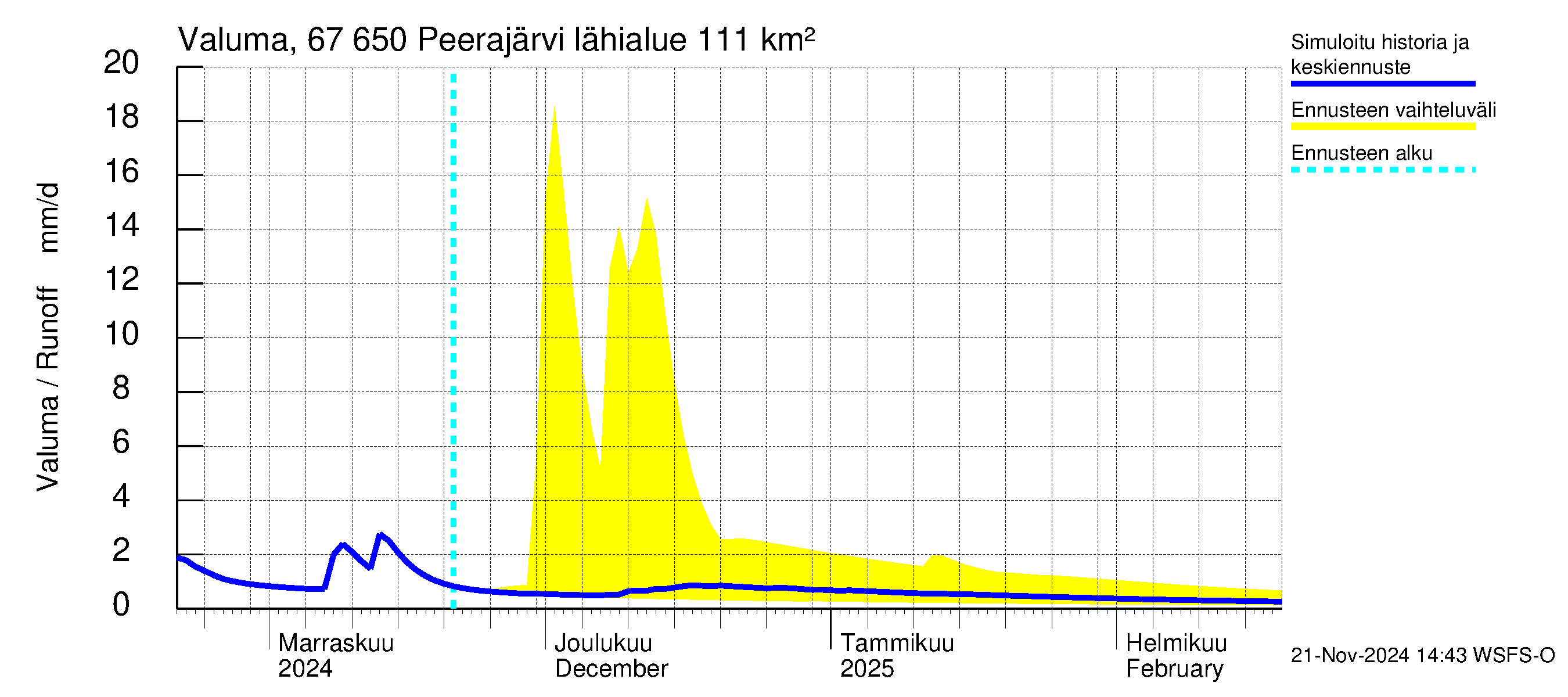 Tornionjoen vesistöalue - Peerajärvi: Valuma