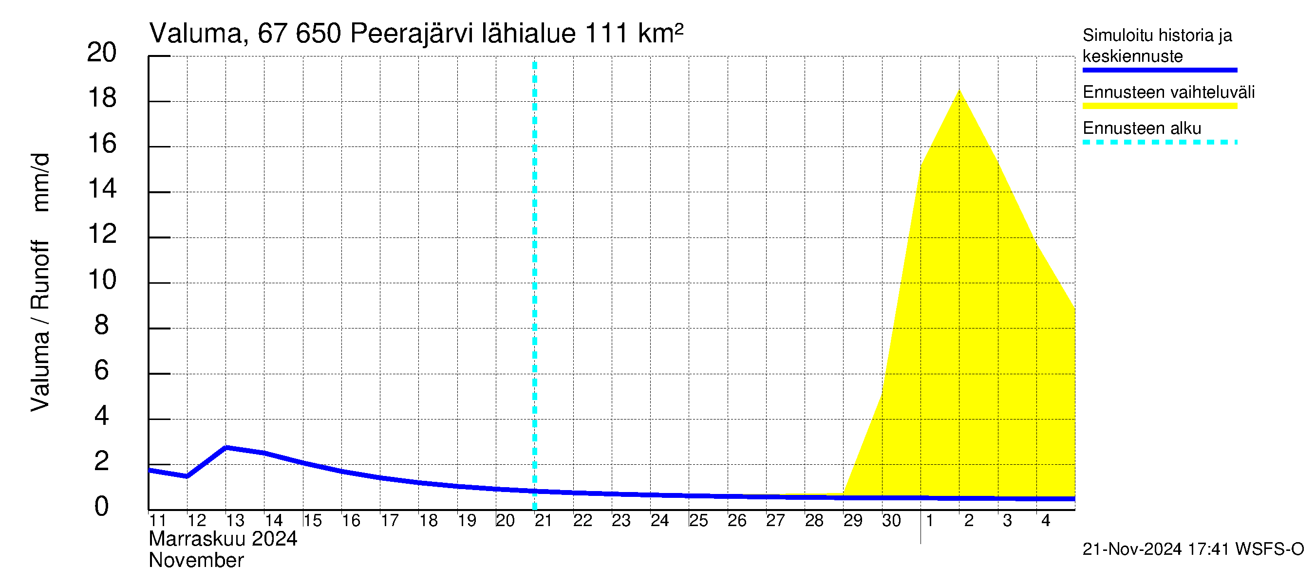 Tornionjoen vesistöalue - Peerajärvi: Valuma