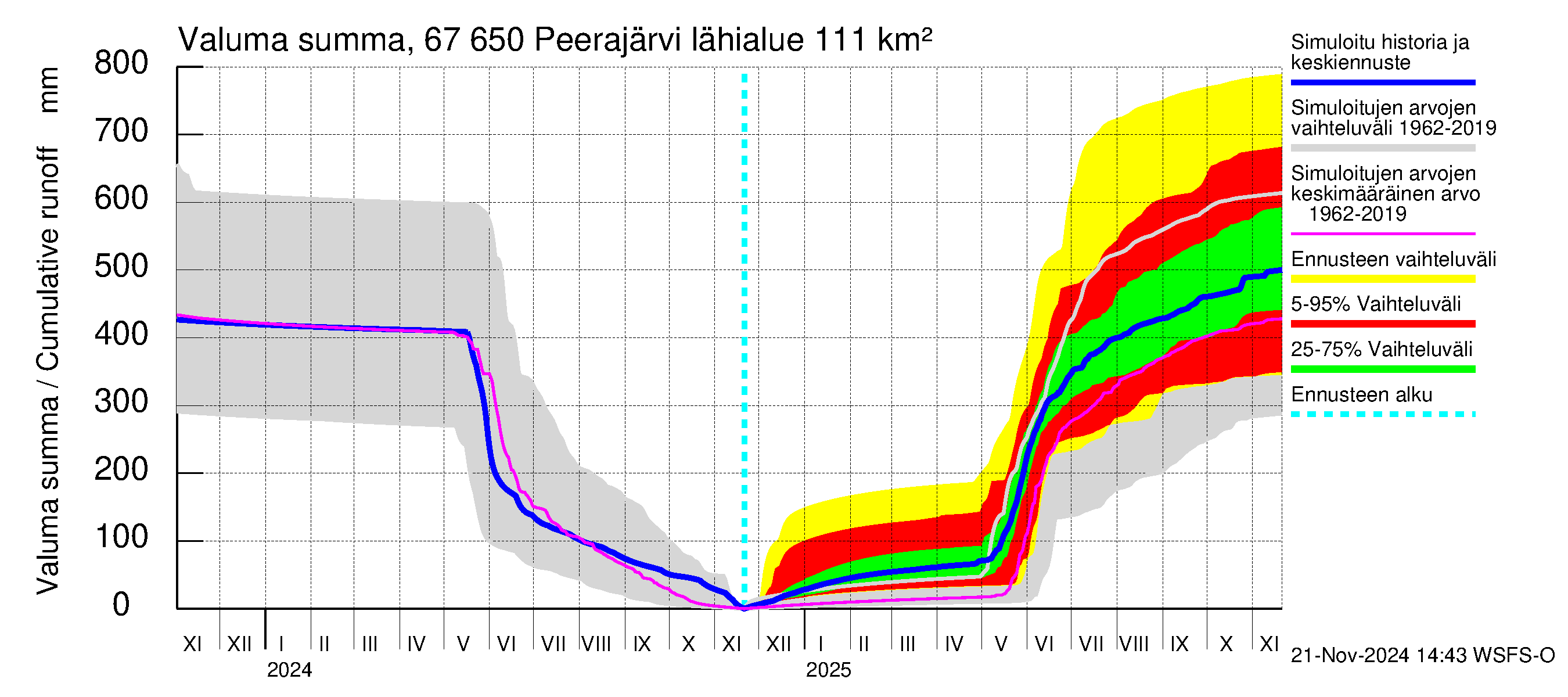 Tornionjoen vesistöalue - Peerajärvi: Valuma - summa