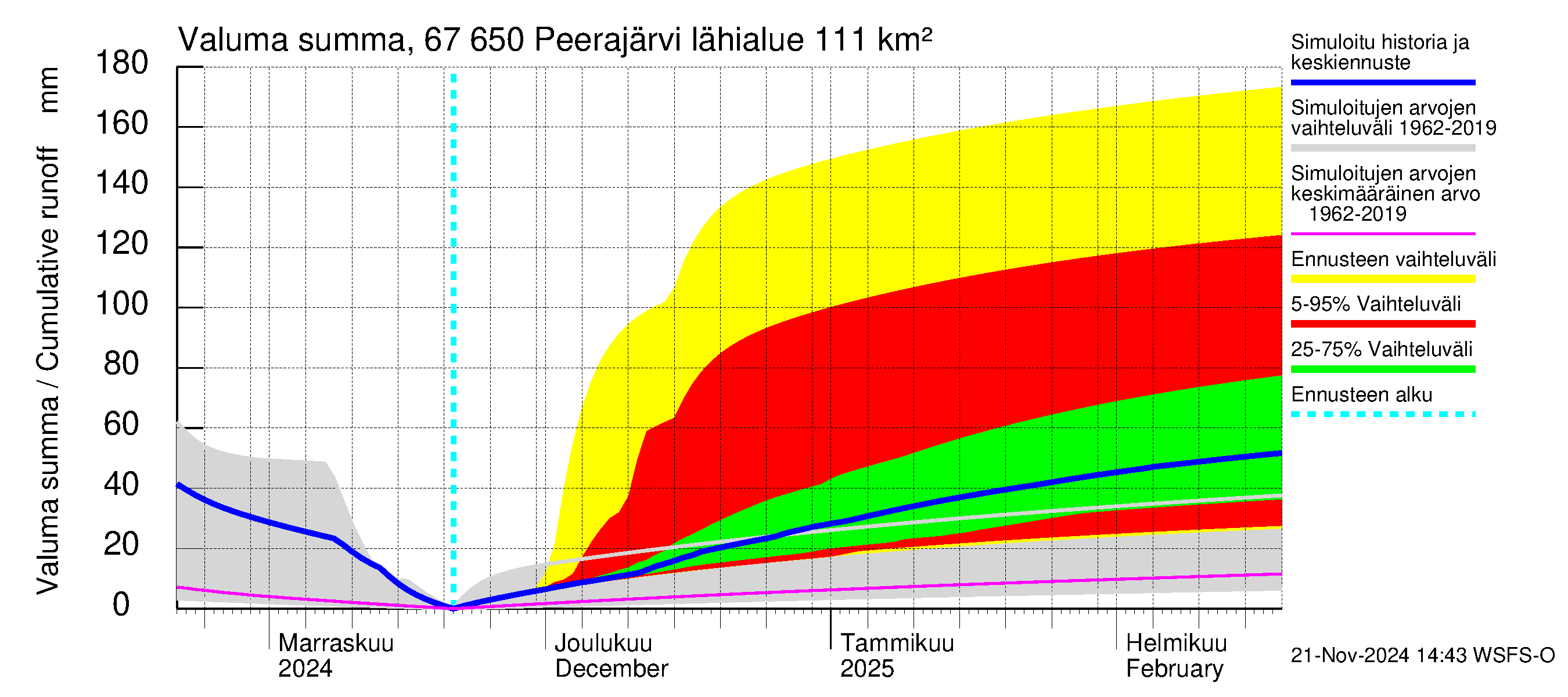 Tornionjoen vesistöalue - Peerajärvi: Valuma - summa