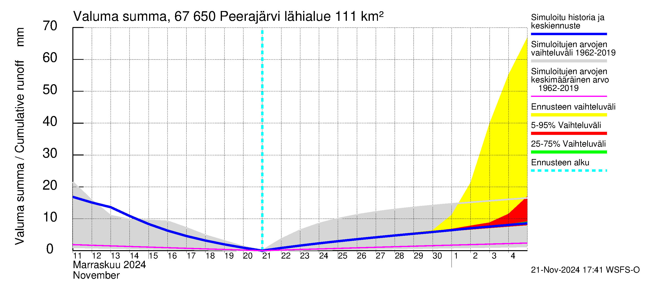 Tornionjoen vesistöalue - Peerajärvi: Valuma - summa