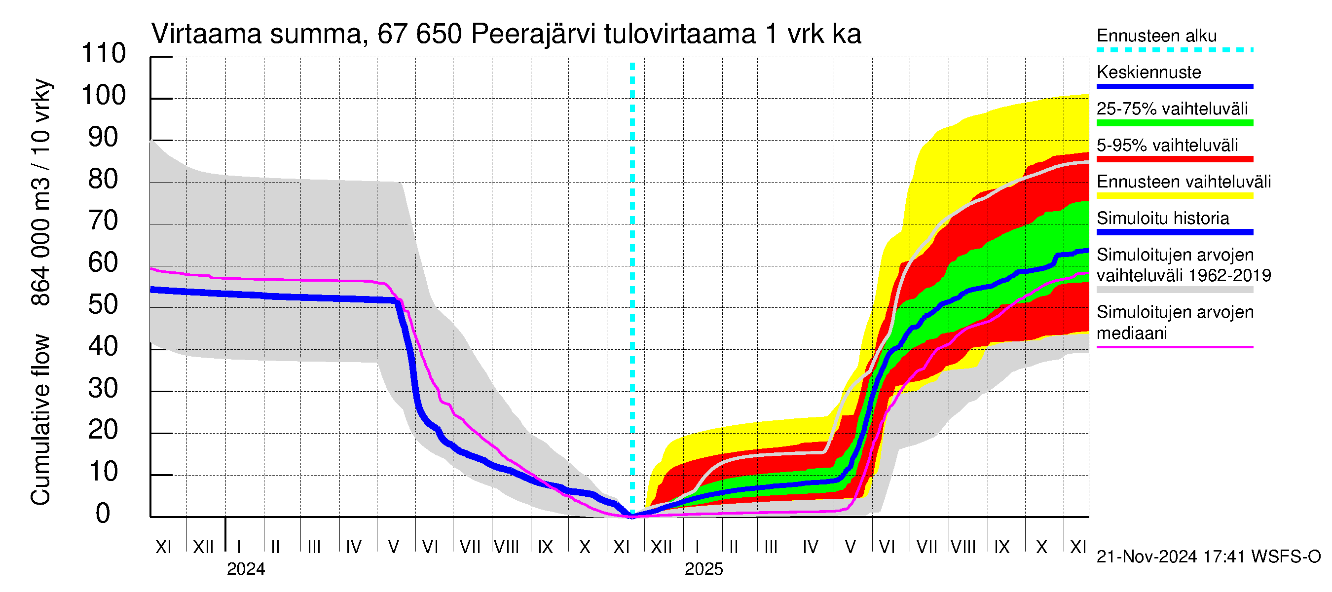 Tornionjoen vesistöalue - Peerajärvi: Tulovirtaama - summa