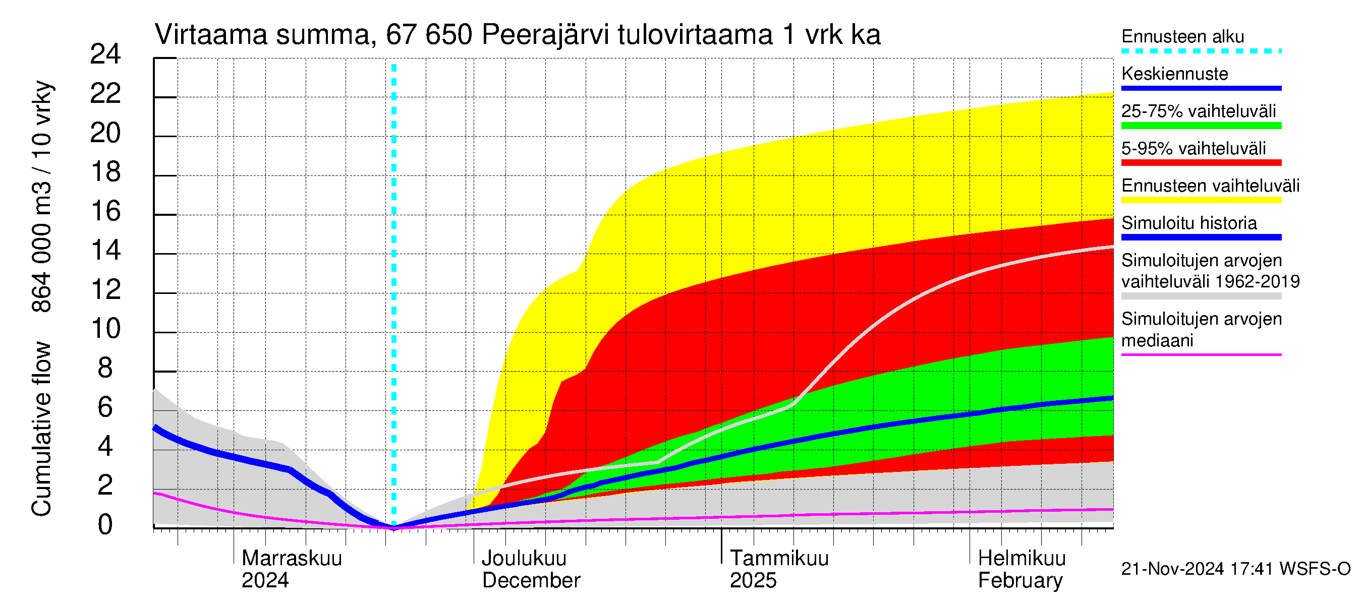 Tornionjoen vesistöalue - Peerajärvi: Tulovirtaama - summa