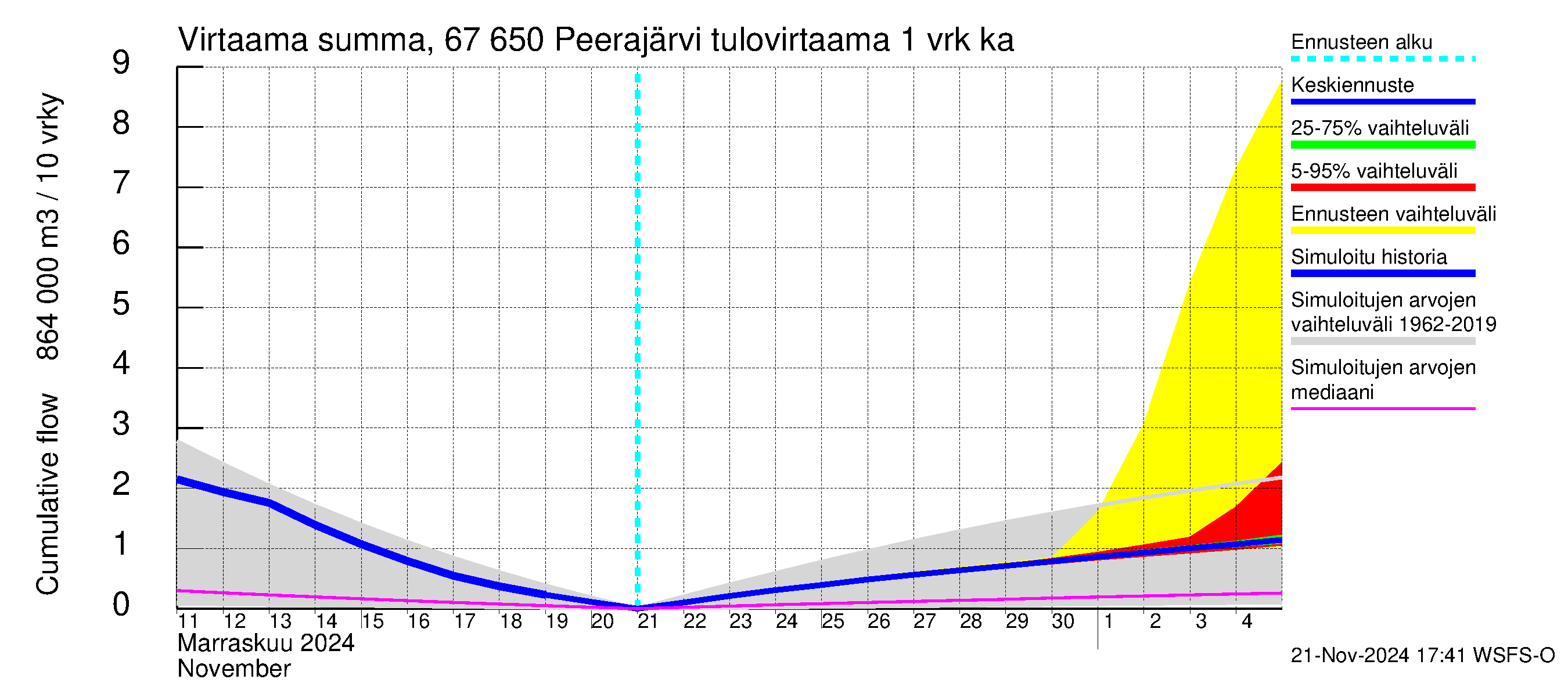 Tornionjoen vesistöalue - Peerajärvi: Tulovirtaama - summa