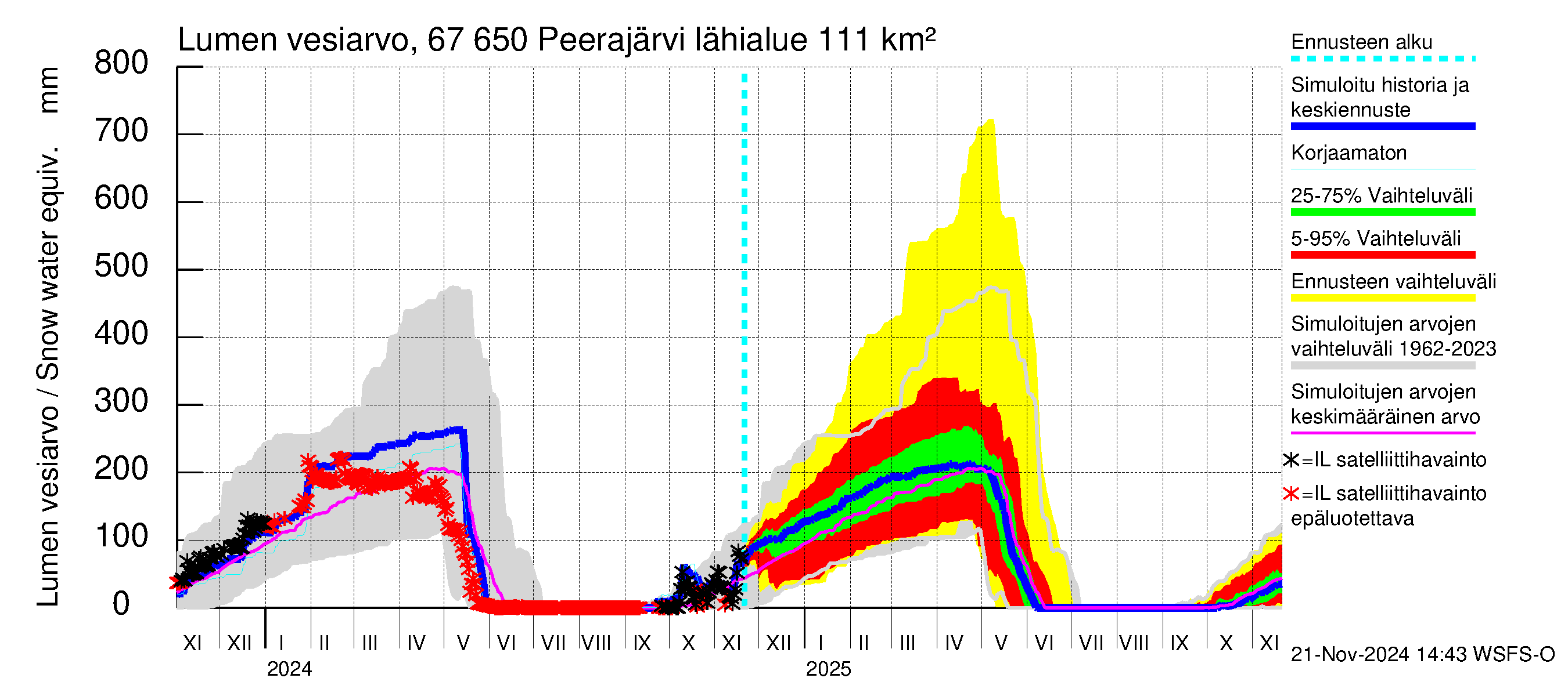 Tornionjoen vesistöalue - Peerajärvi: Lumen vesiarvo