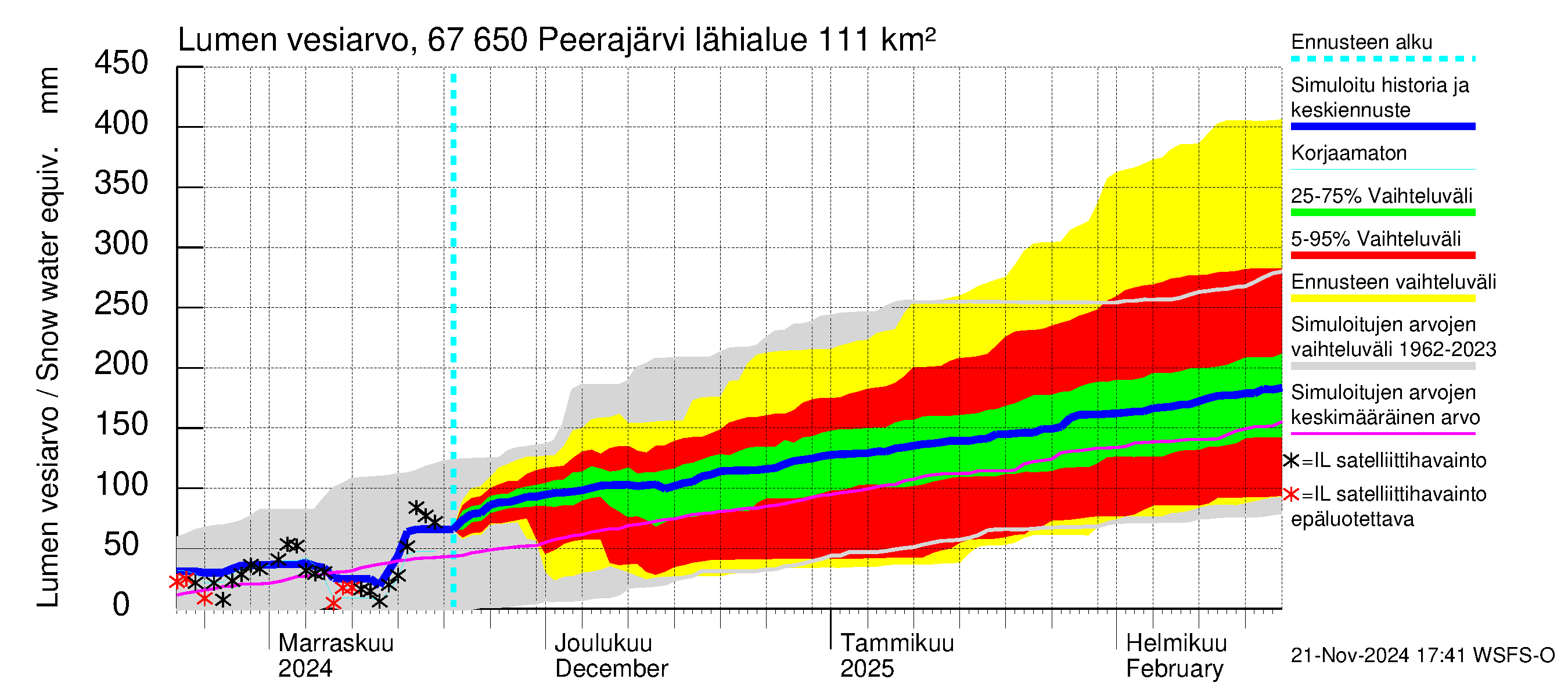 Tornionjoen vesistöalue - Peerajärvi: Lumen vesiarvo