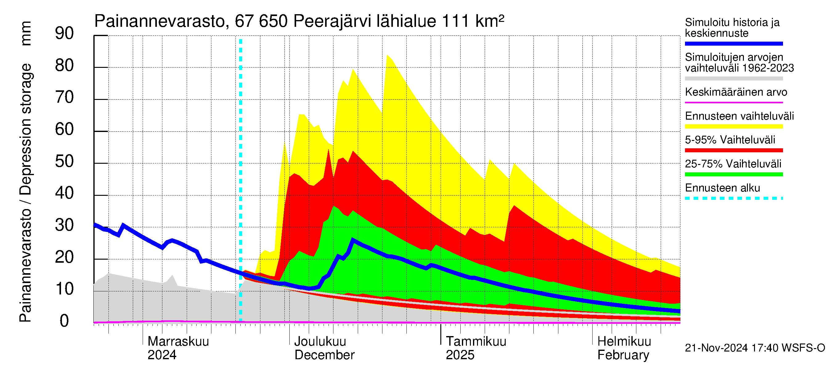 Tornionjoen vesistöalue - Peerajärvi: Painannevarasto