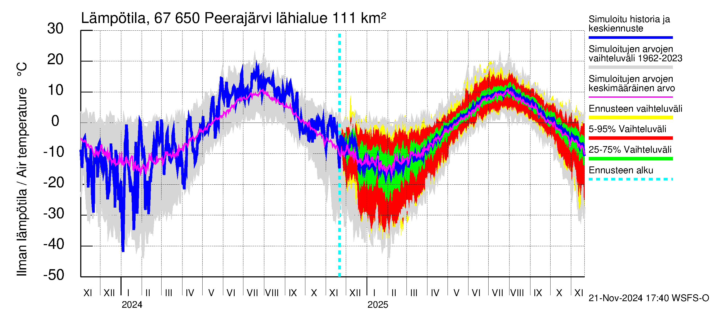 Tornionjoen vesistöalue - Peerajärvi: Ilman lämpötila