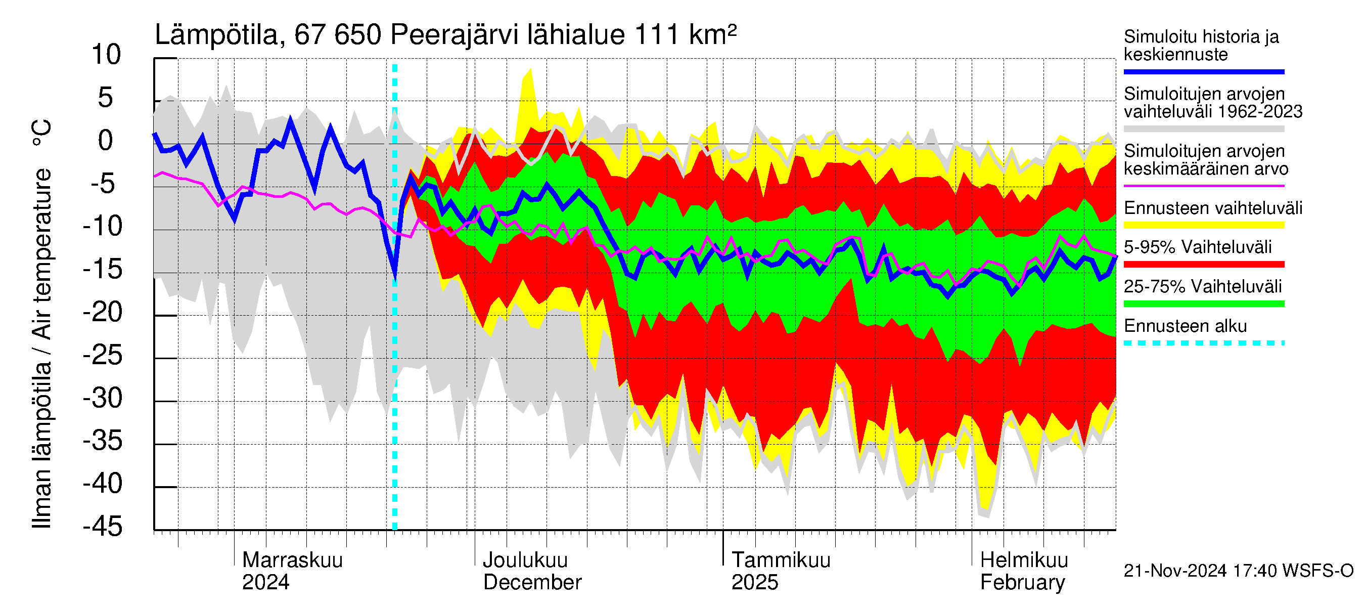 Tornionjoen vesistöalue - Peerajärvi: Ilman lämpötila