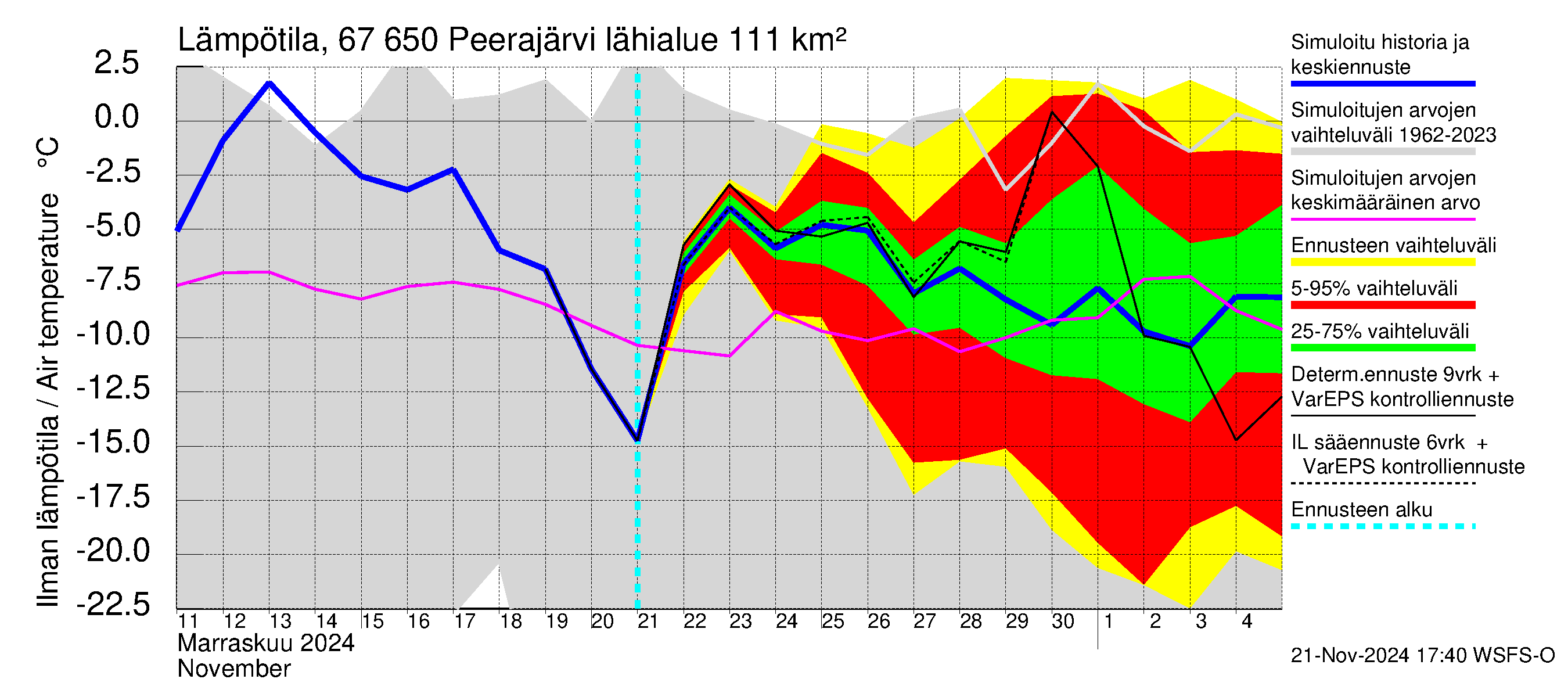 Tornionjoen vesistöalue - Peerajärvi: Ilman lämpötila