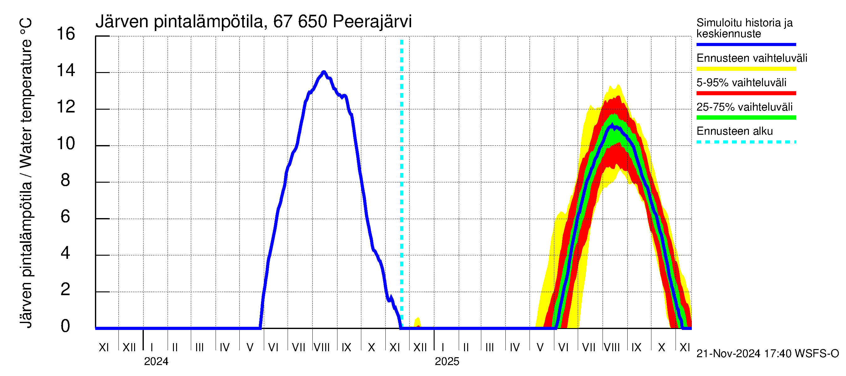 Tornionjoen vesistöalue - Peerajärvi: Järven pintalämpötila