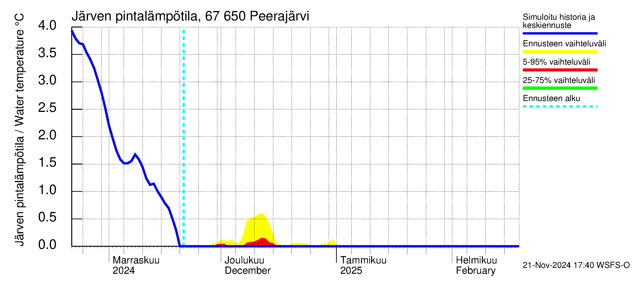 Tornionjoen vesistöalue - Peerajärvi: Järven pintalämpötila