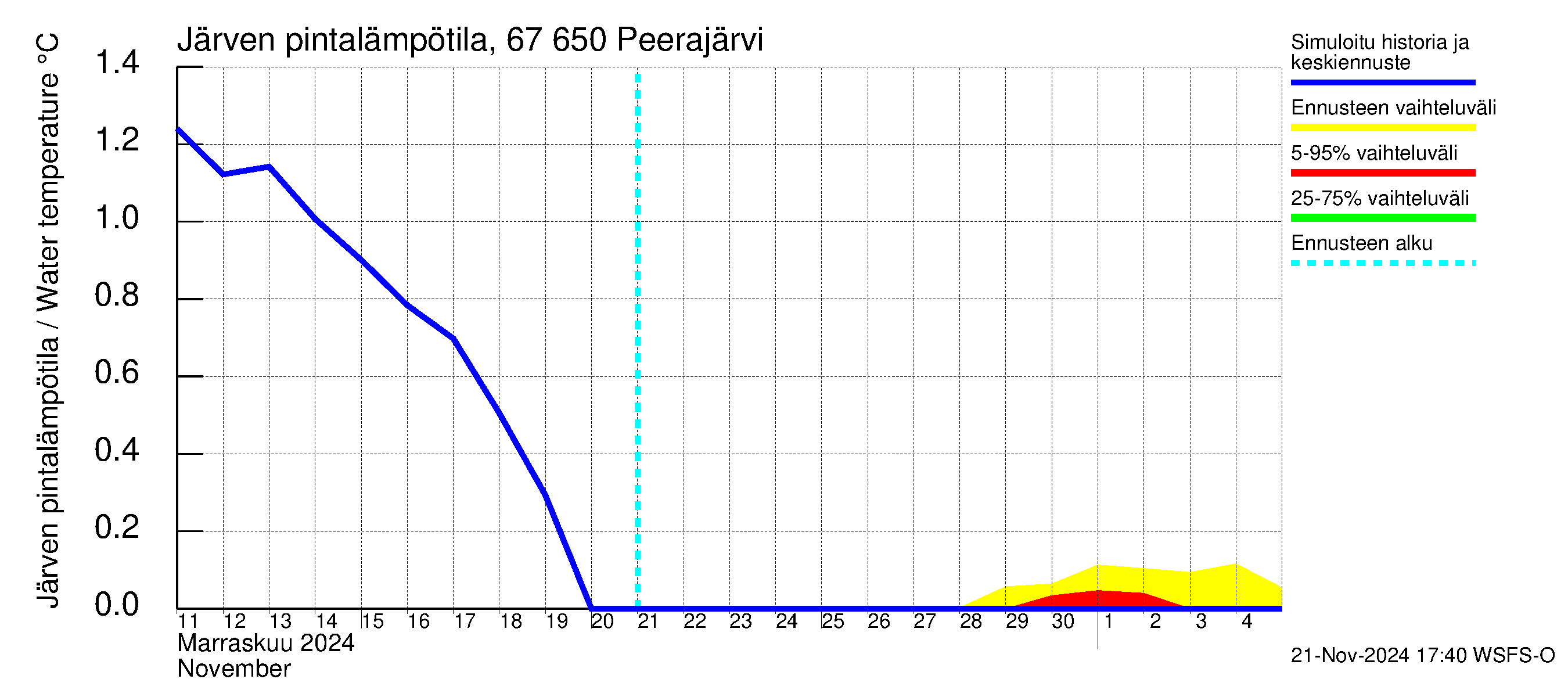 Tornionjoen vesistöalue - Peerajärvi: Järven pintalämpötila