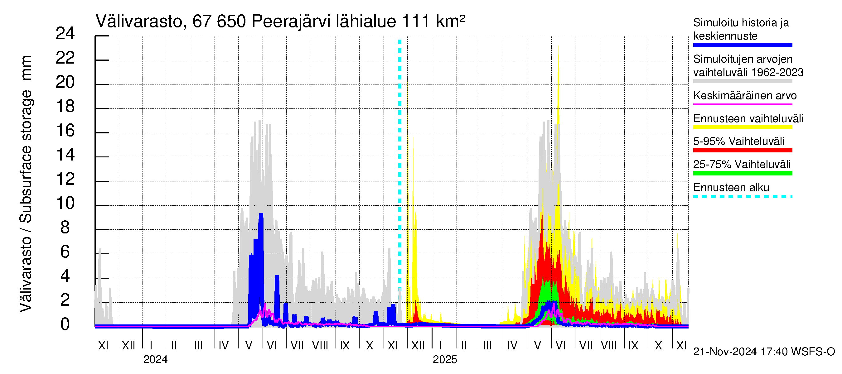 Tornionjoen vesistöalue - Peerajärvi: Välivarasto