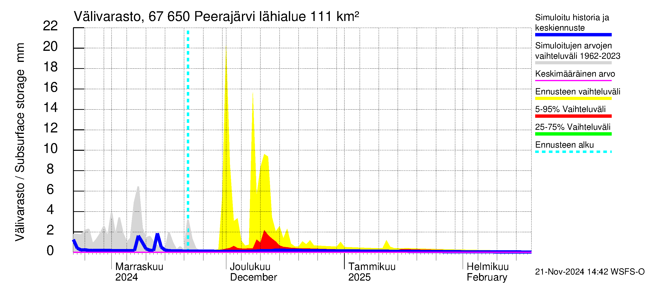 Tornionjoen vesistöalue - Peerajärvi: Välivarasto