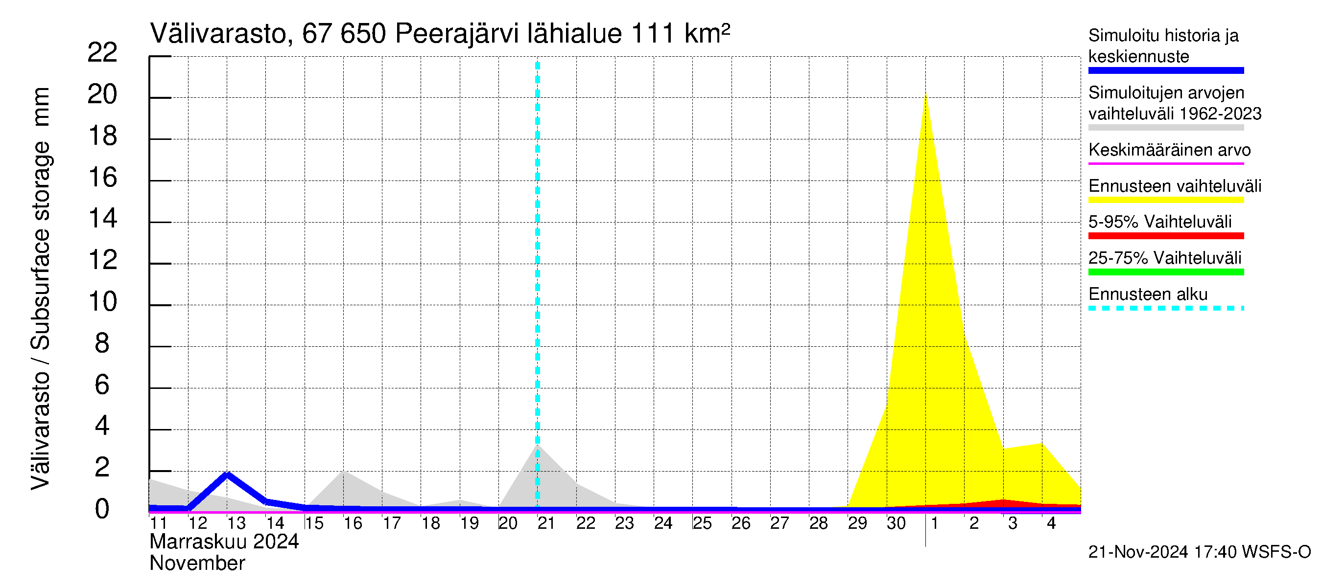 Tornionjoen vesistöalue - Peerajärvi: Välivarasto