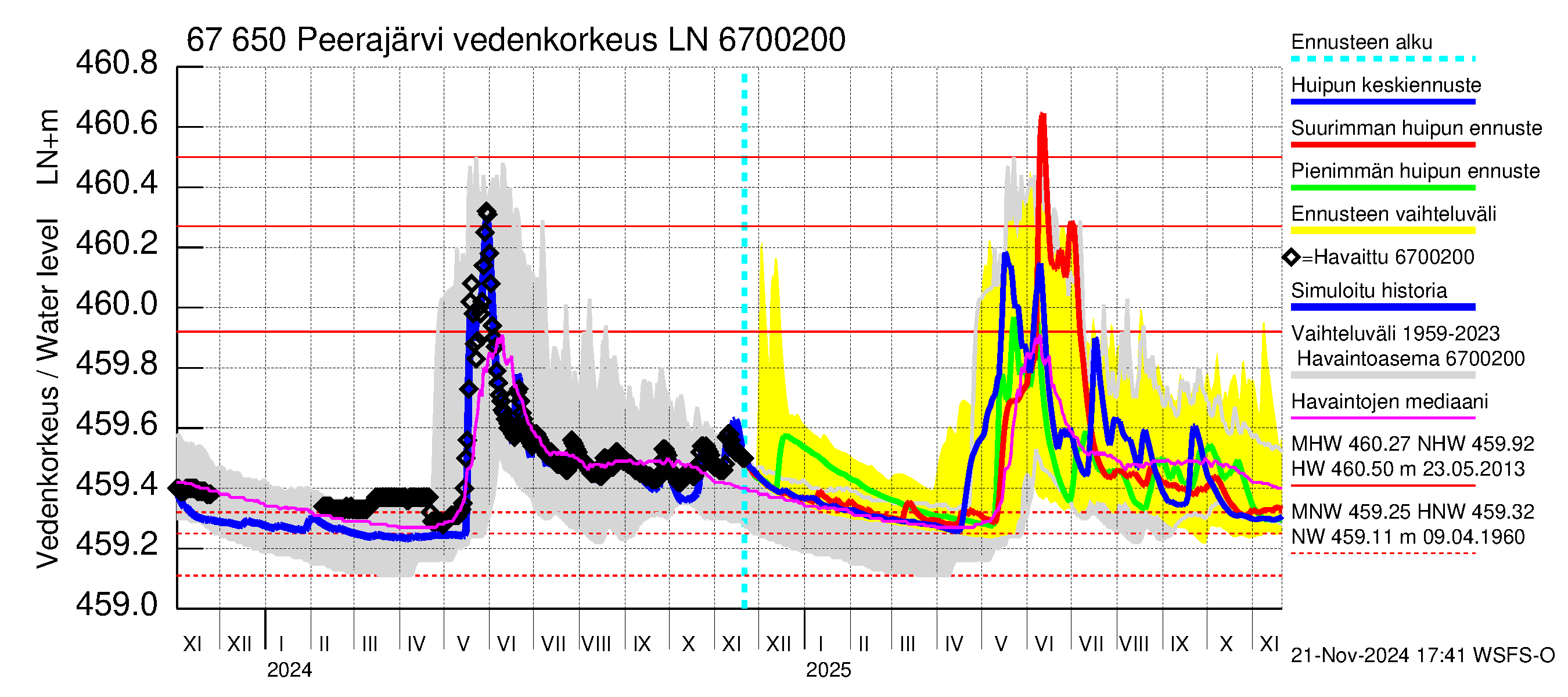Tornionjoen vesistöalue - Peerajärvi: Vedenkorkeus - huippujen keski- ja ääriennusteet