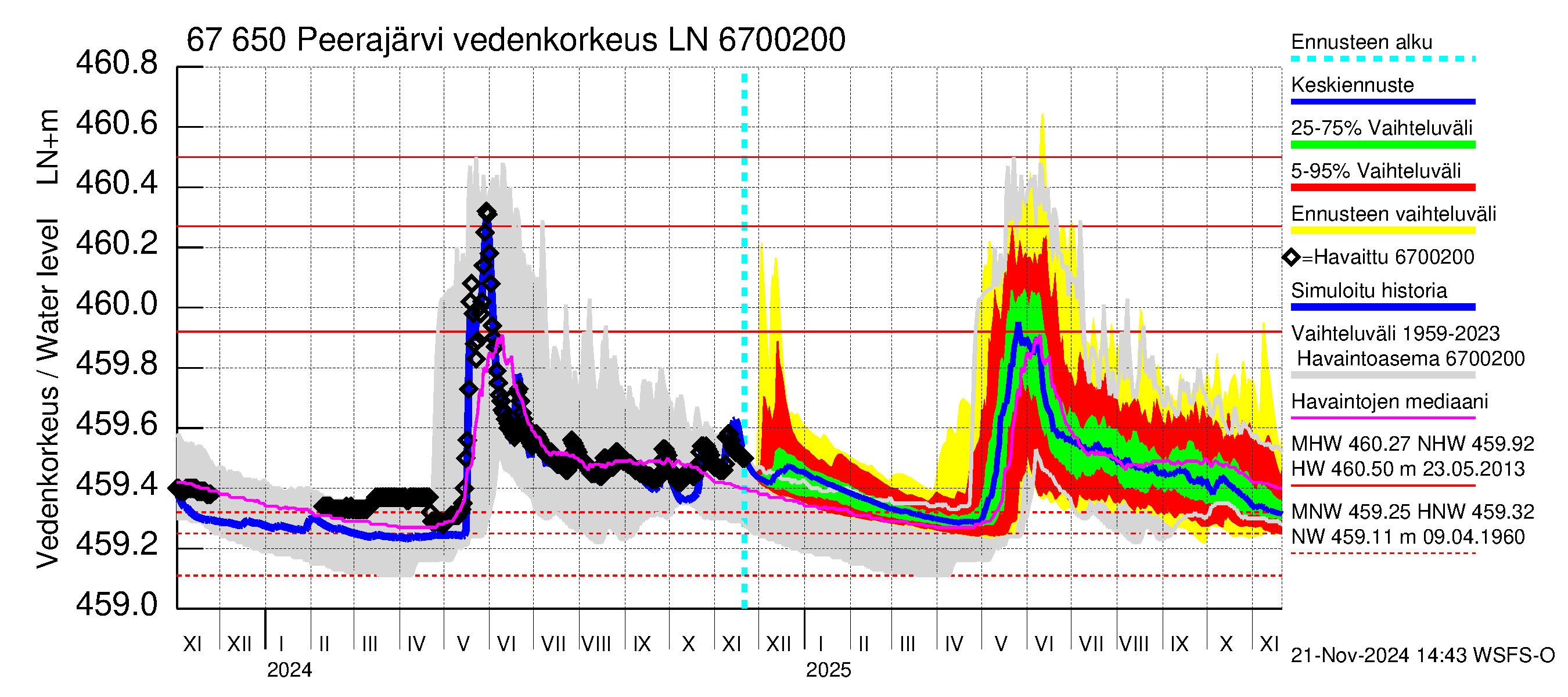 Tornionjoen vesistöalue - Peerajärvi: Vedenkorkeus - jakaumaennuste