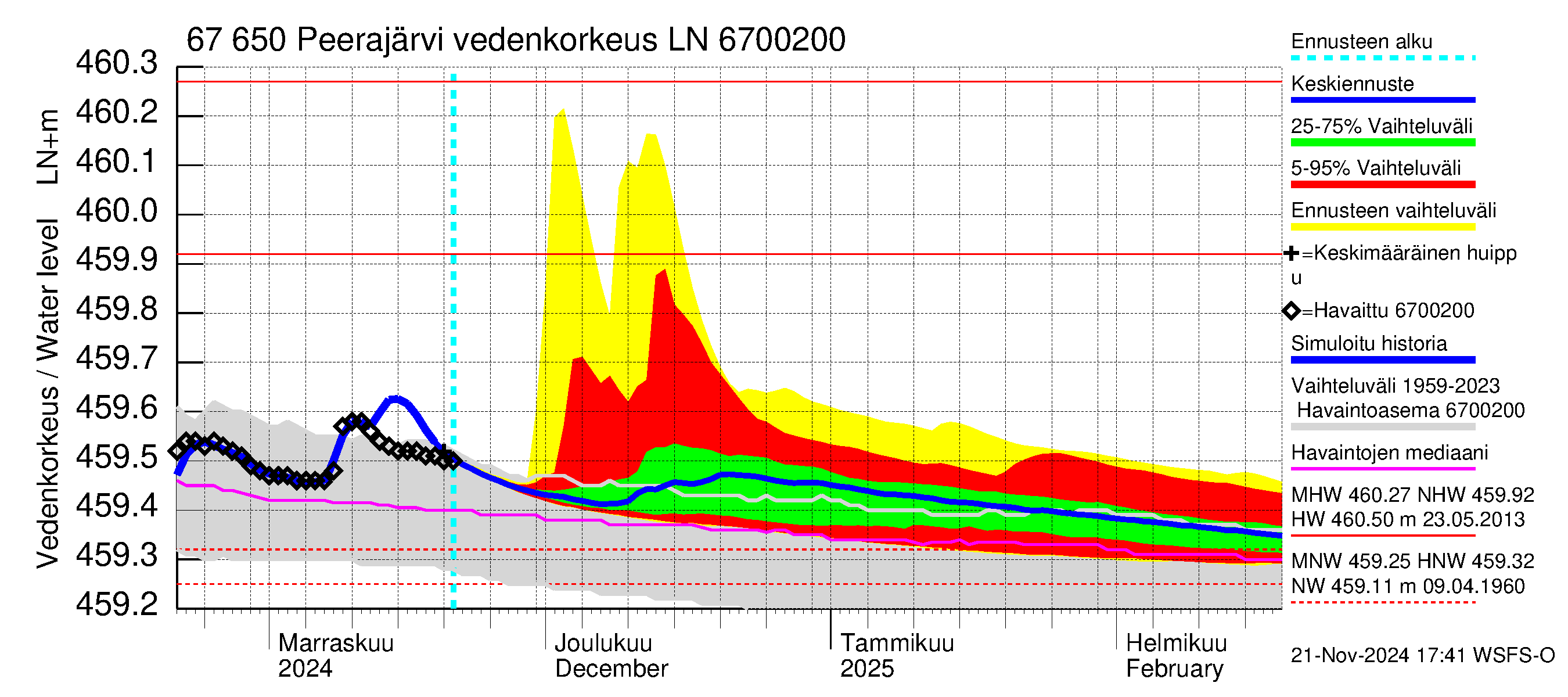 Tornionjoen vesistöalue - Peerajärvi: Vedenkorkeus - jakaumaennuste