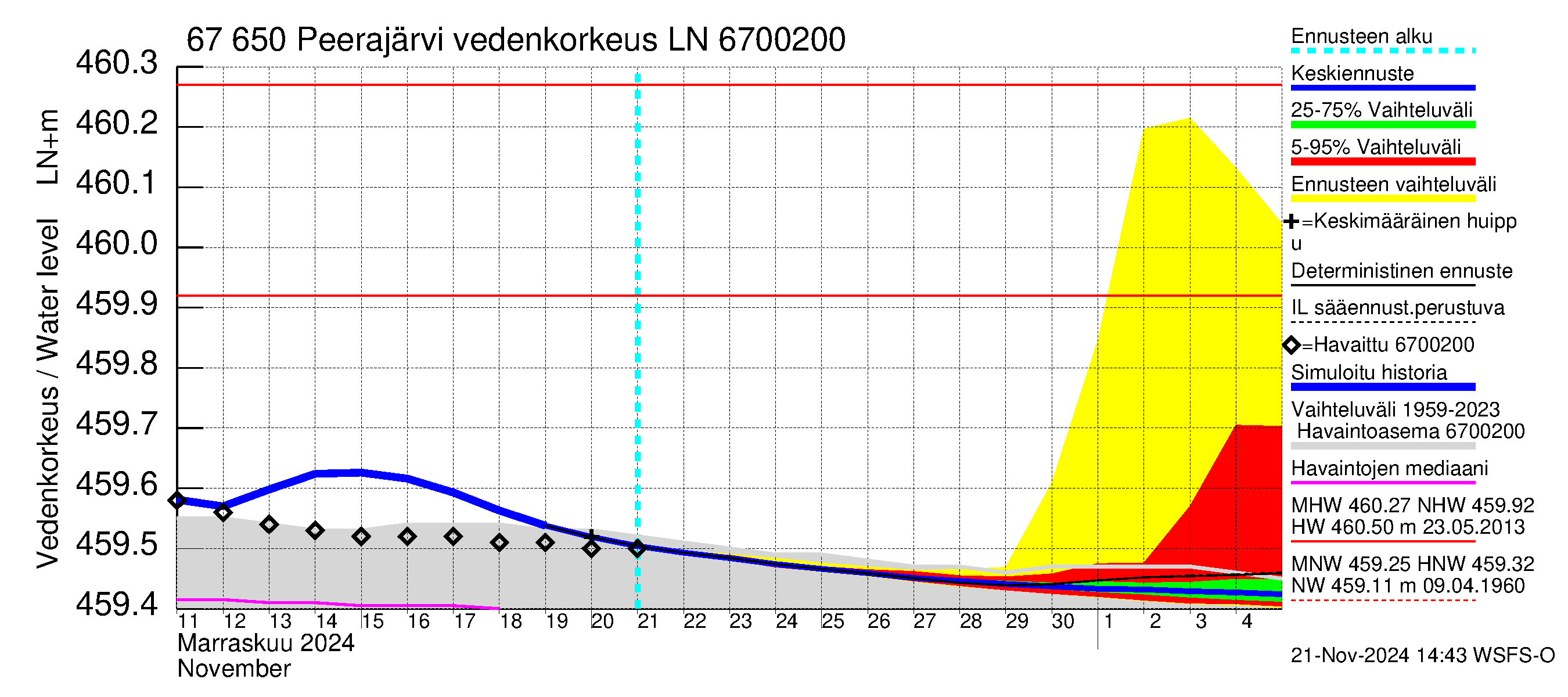 Tornionjoen vesistöalue - Peerajärvi: Vedenkorkeus - jakaumaennuste