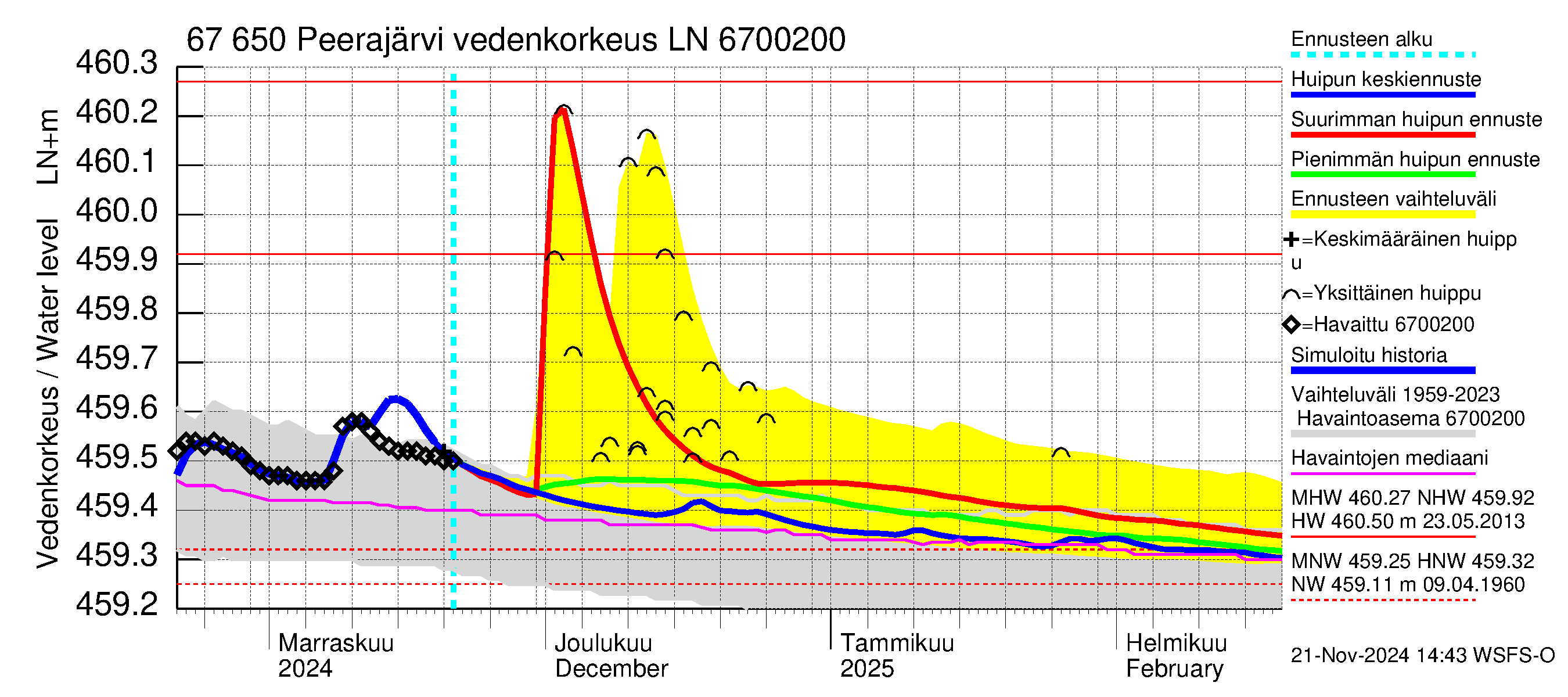 Tornionjoen vesistöalue - Peerajärvi: Vedenkorkeus - huippujen keski- ja ääriennusteet