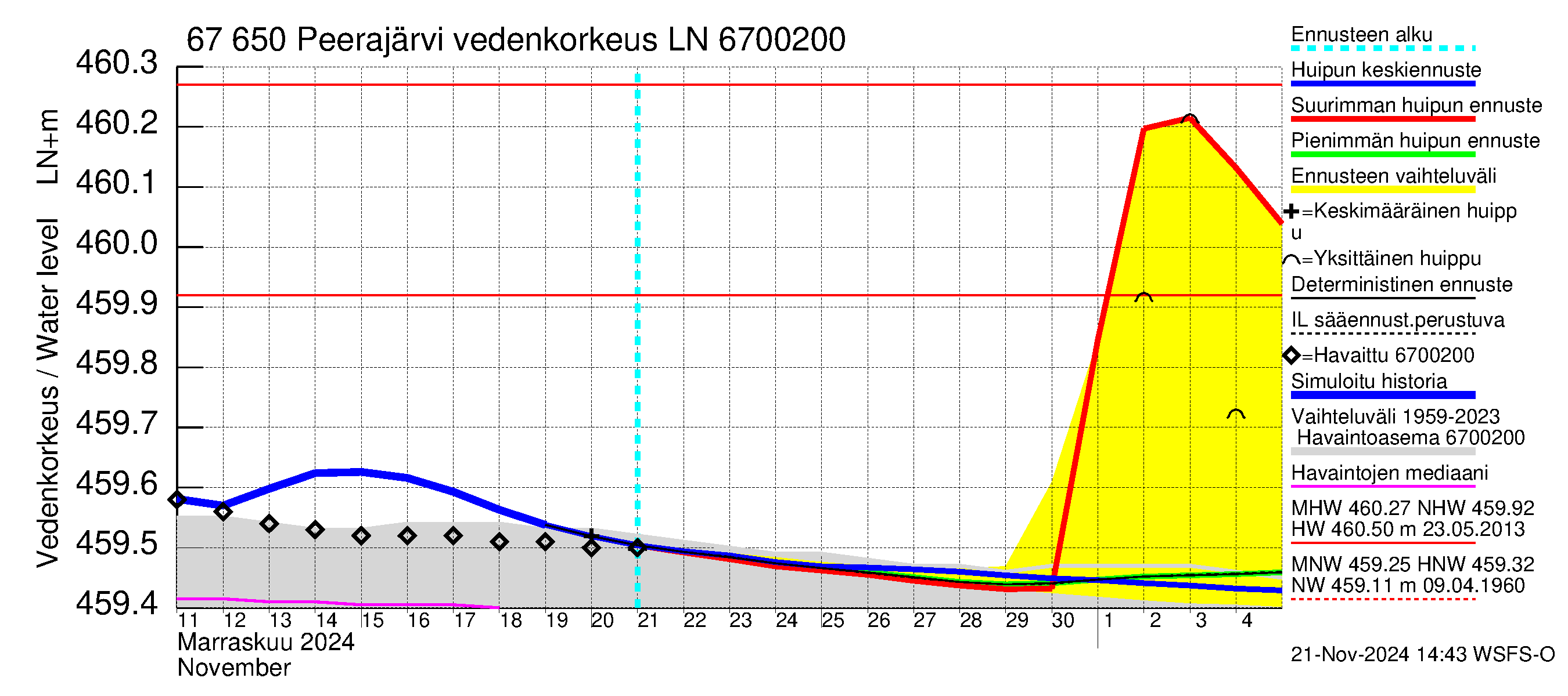 Tornionjoen vesistöalue - Peerajärvi: Vedenkorkeus - huippujen keski- ja ääriennusteet