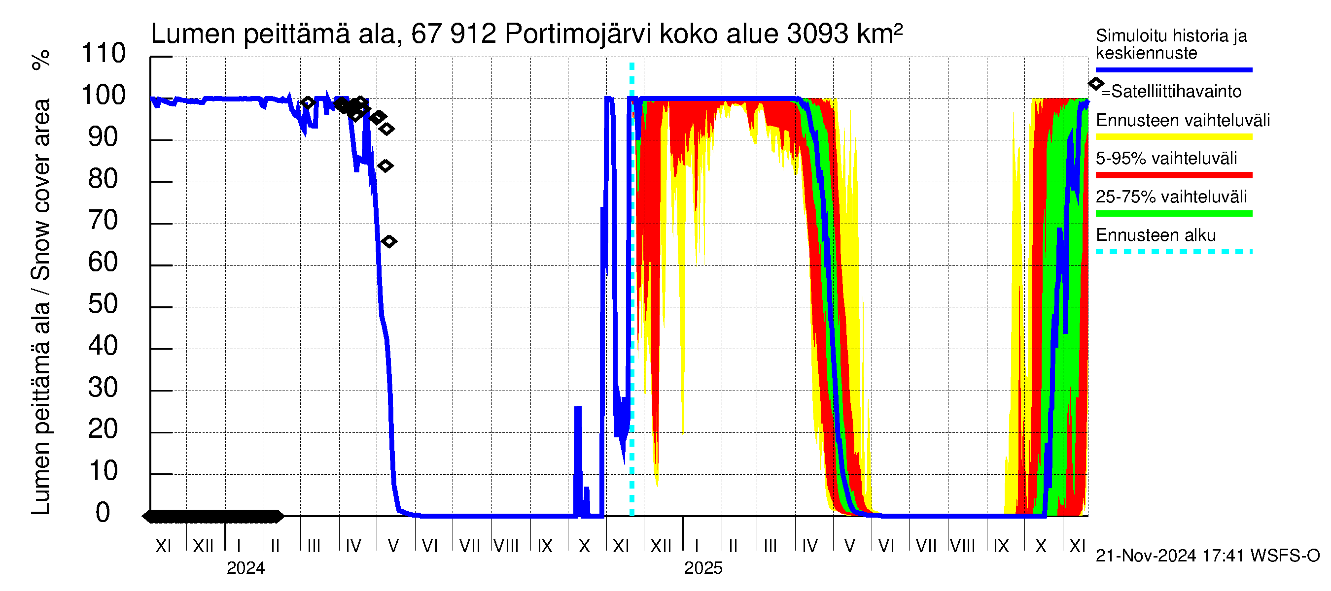 Tornionjoen vesistöalue - Portimojärvi: Lumen peittämä ala