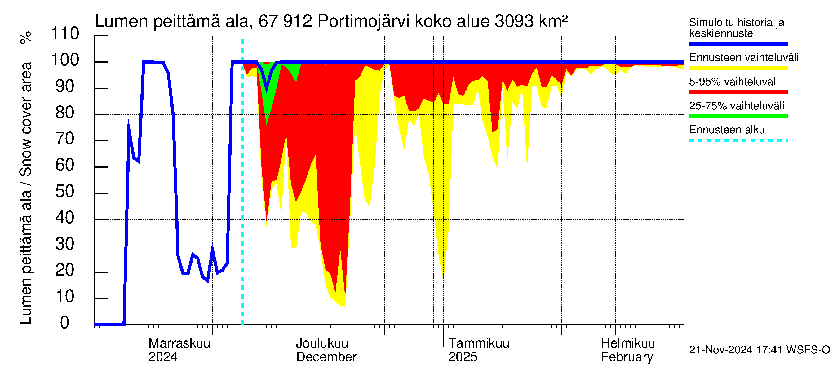 Tornionjoen vesistöalue - Portimojärvi: Lumen peittämä ala