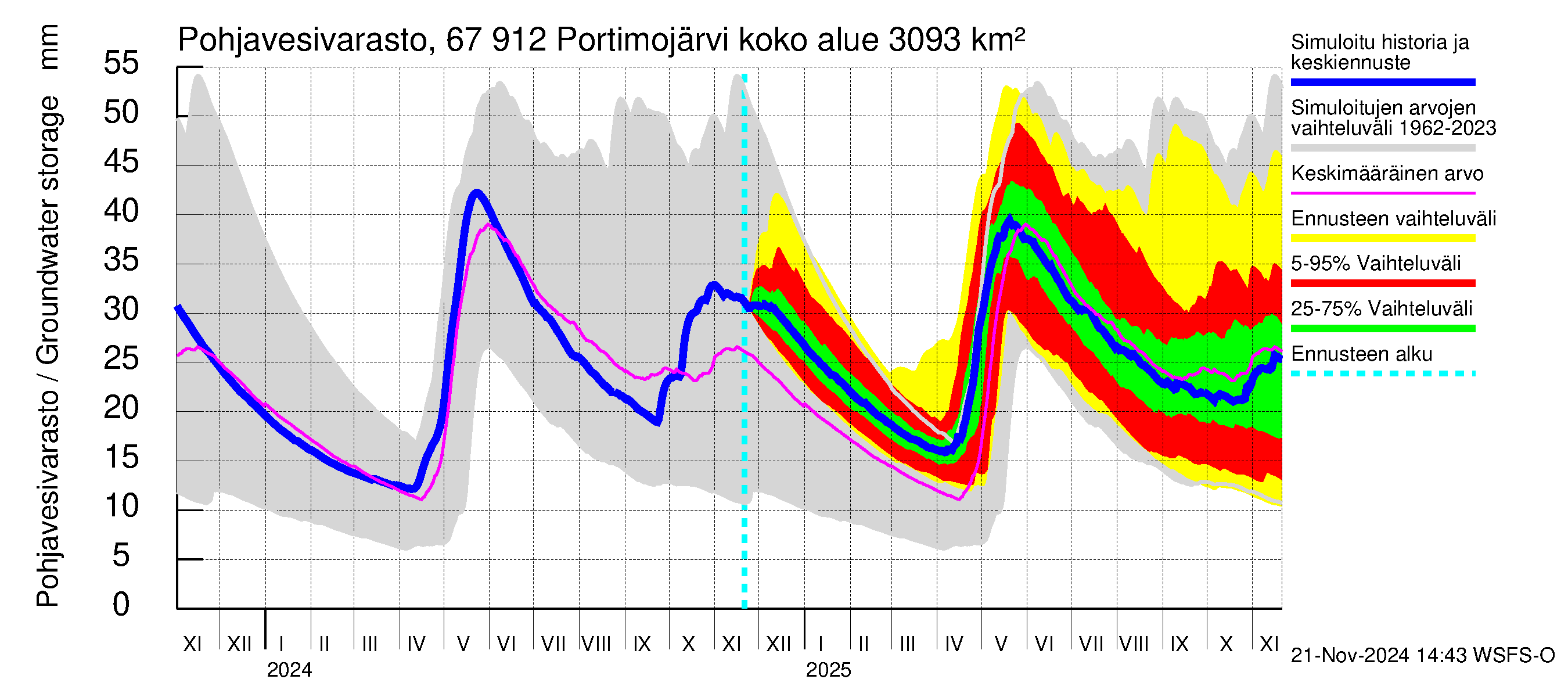 Tornionjoen vesistöalue - Portimojärvi: Pohjavesivarasto