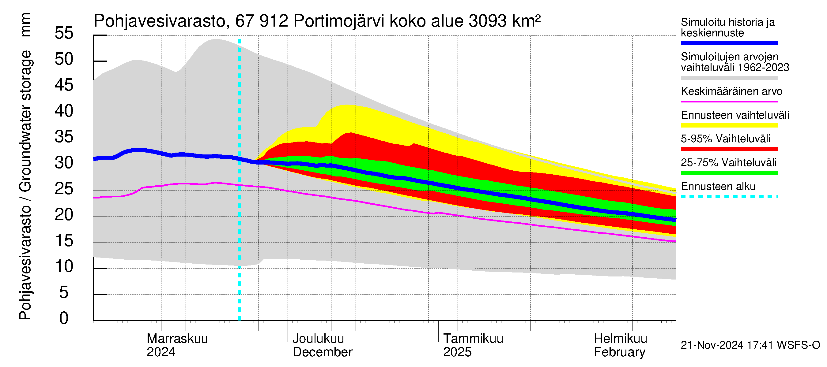 Tornionjoen vesistöalue - Portimojärvi: Pohjavesivarasto