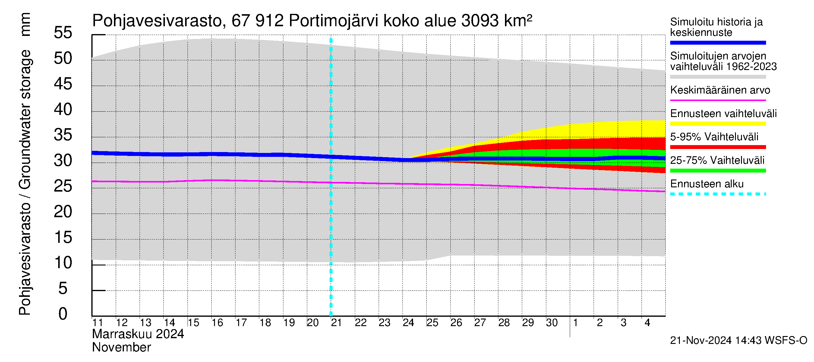 Tornionjoen vesistöalue - Portimojärvi: Pohjavesivarasto