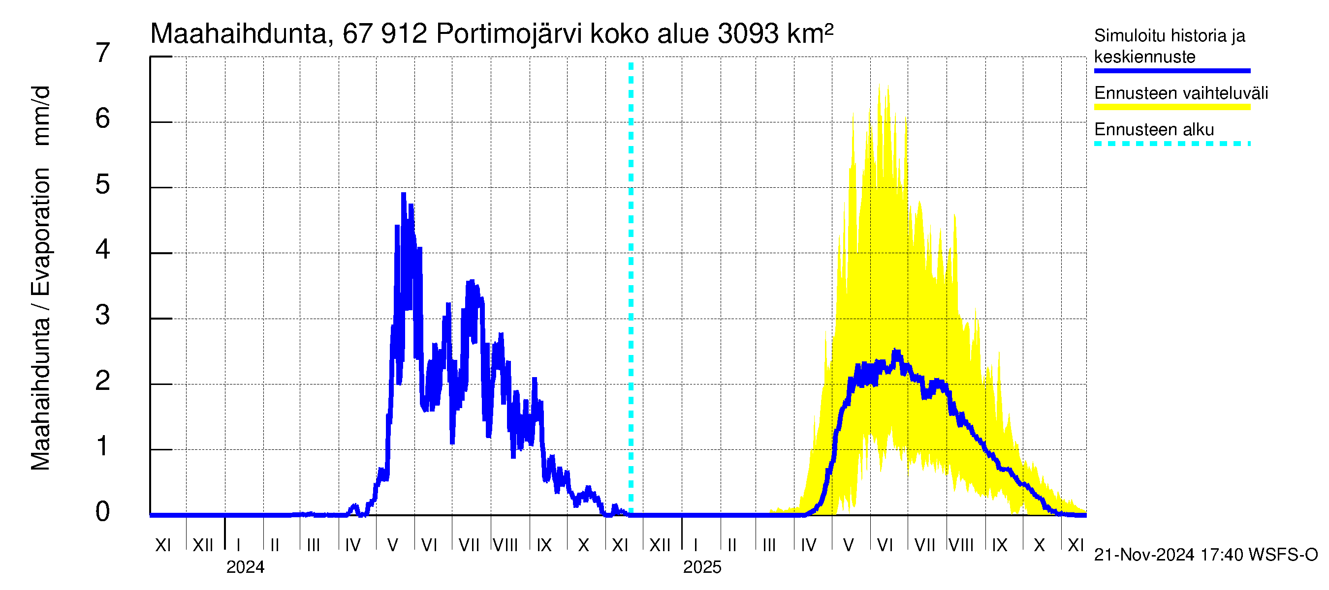 Tornionjoen vesistöalue - Portimojärvi: Haihdunta maa-alueelta