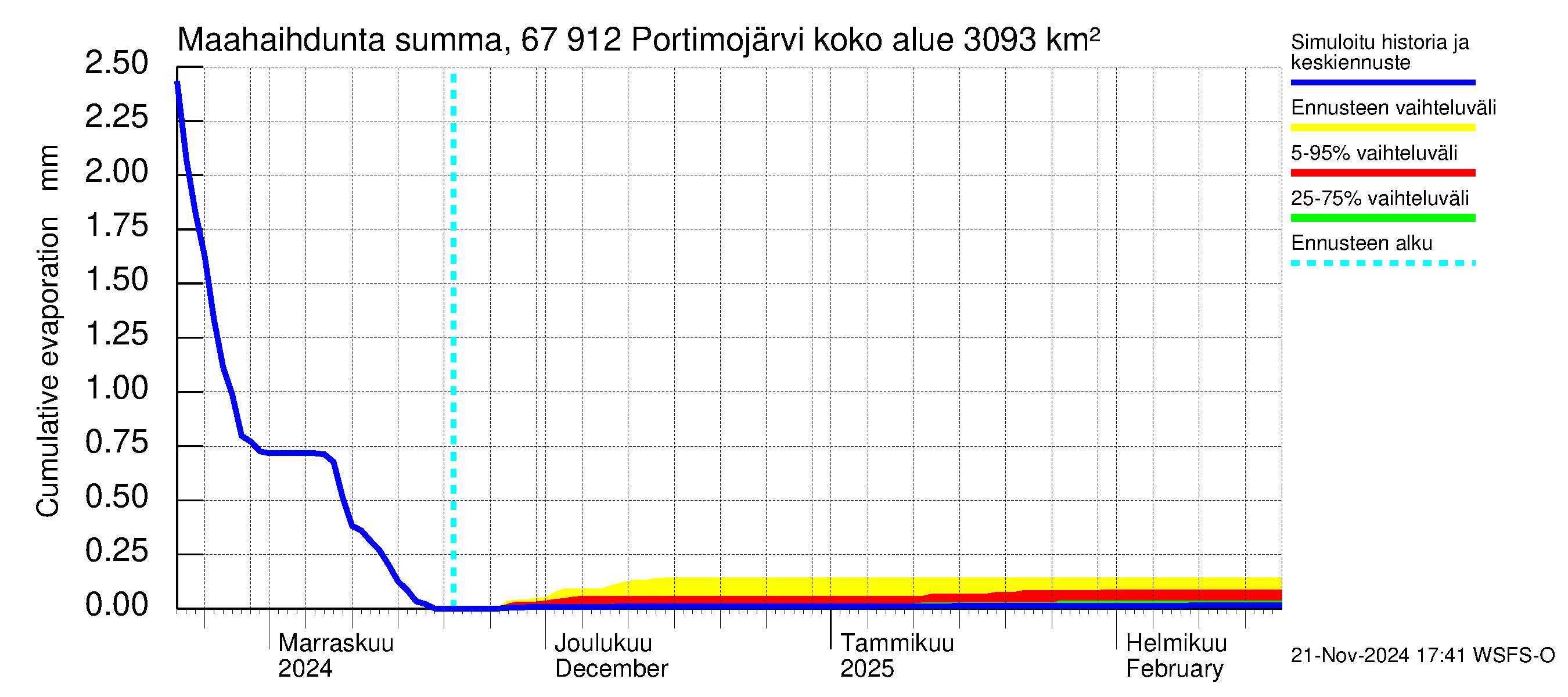 Tornionjoen vesistöalue - Portimojärvi: Haihdunta maa-alueelta - summa