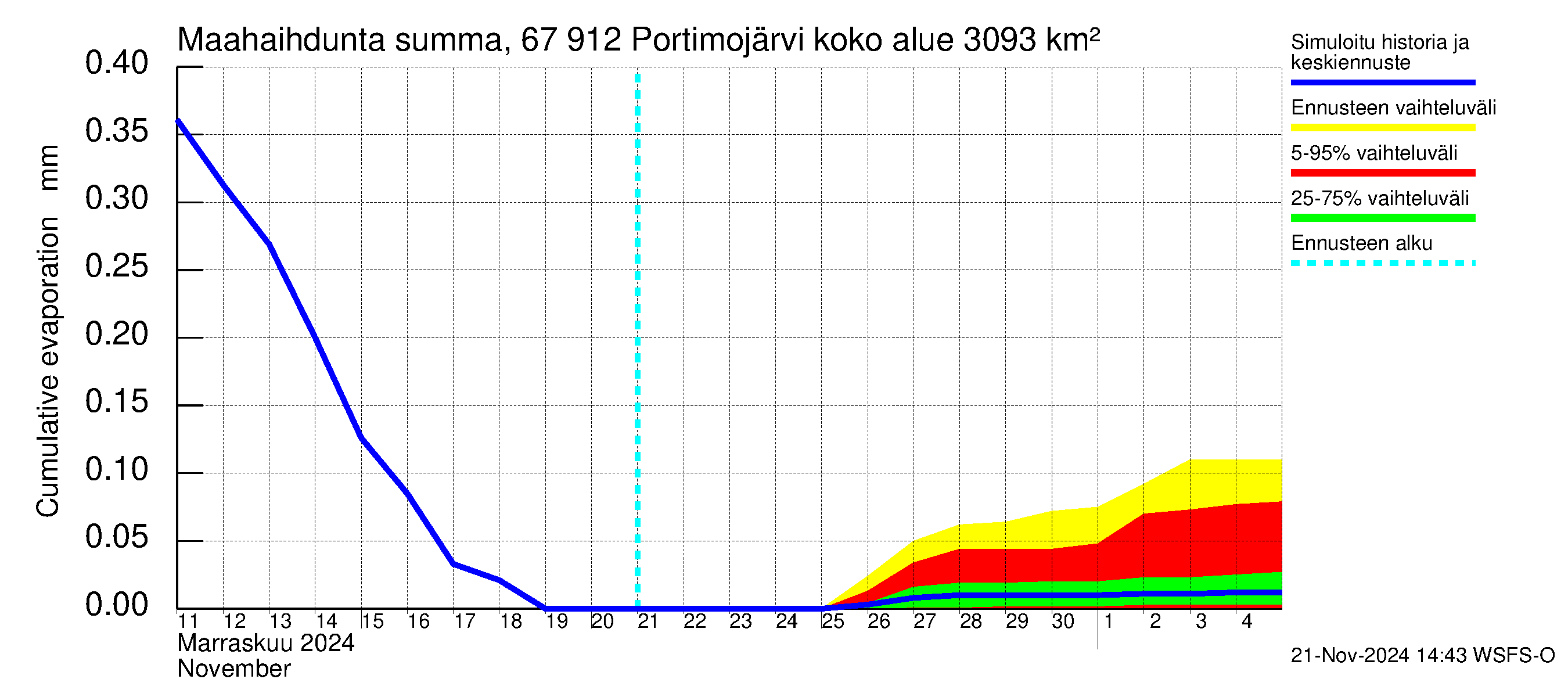 Tornionjoen vesistöalue - Portimojärvi: Haihdunta maa-alueelta - summa