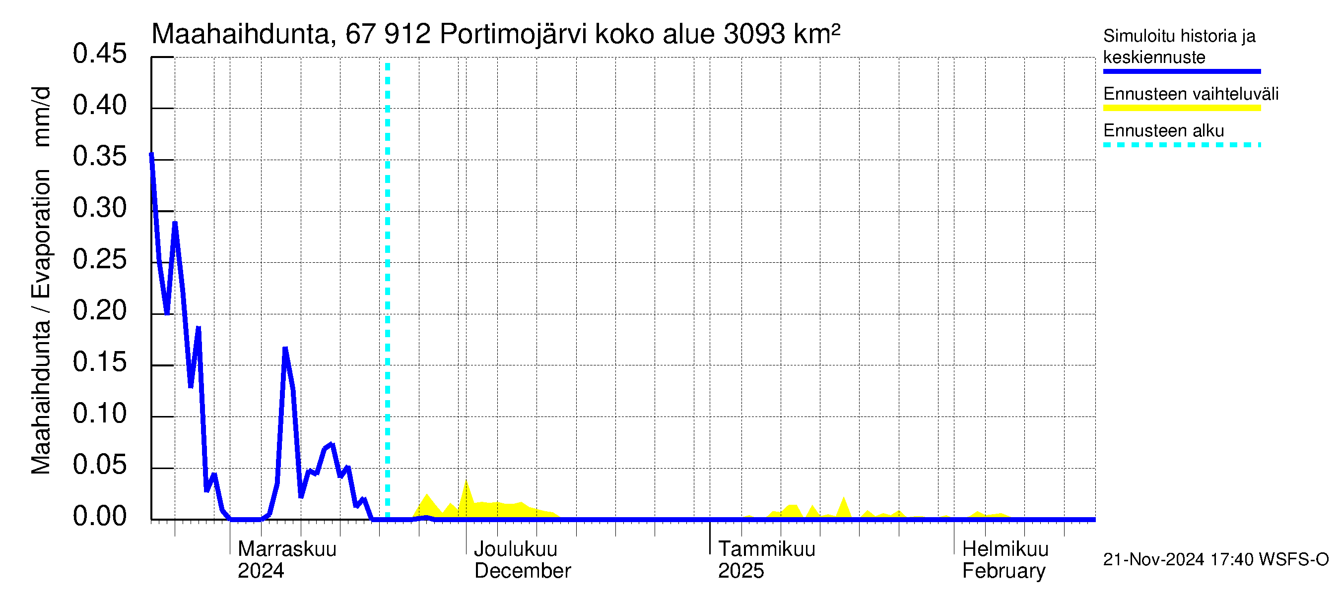 Tornionjoen vesistöalue - Portimojärvi: Haihdunta maa-alueelta