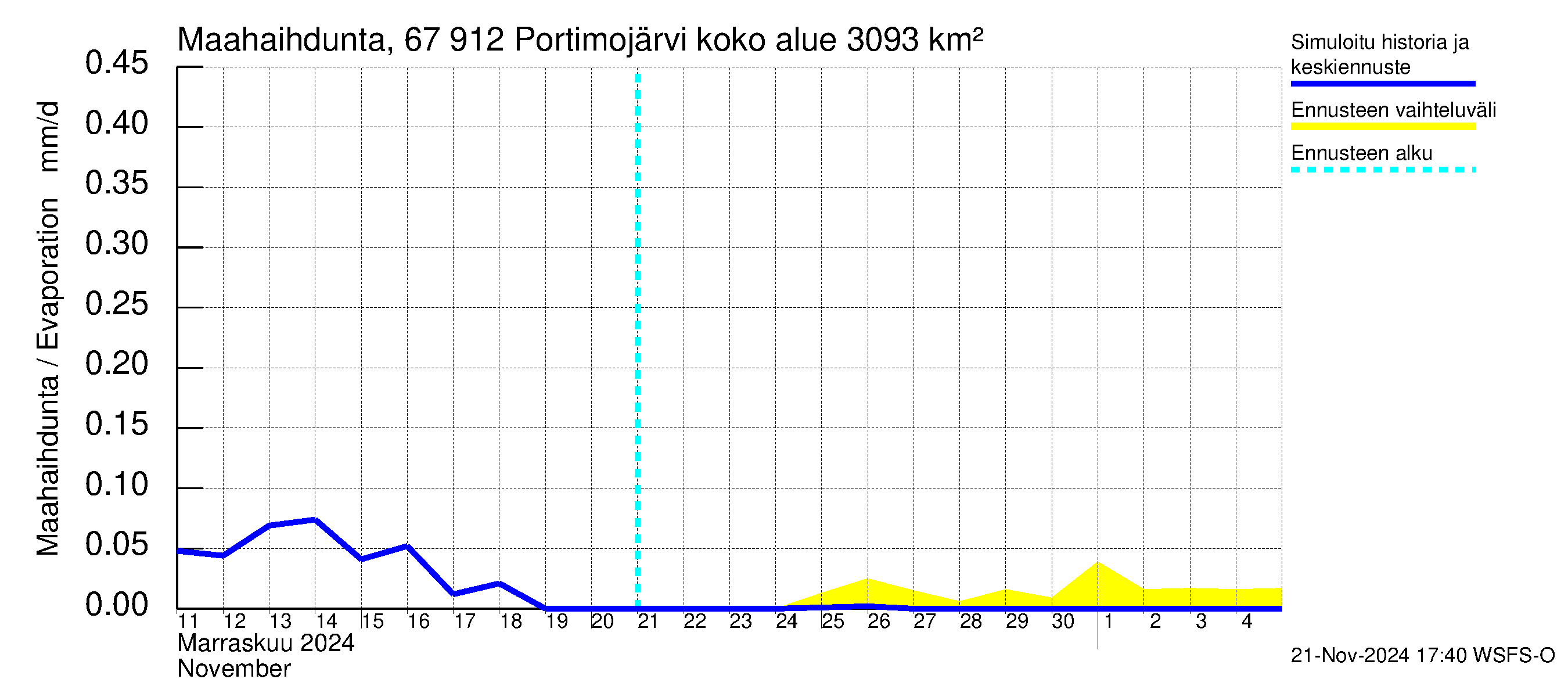 Tornionjoen vesistöalue - Portimojärvi: Haihdunta maa-alueelta